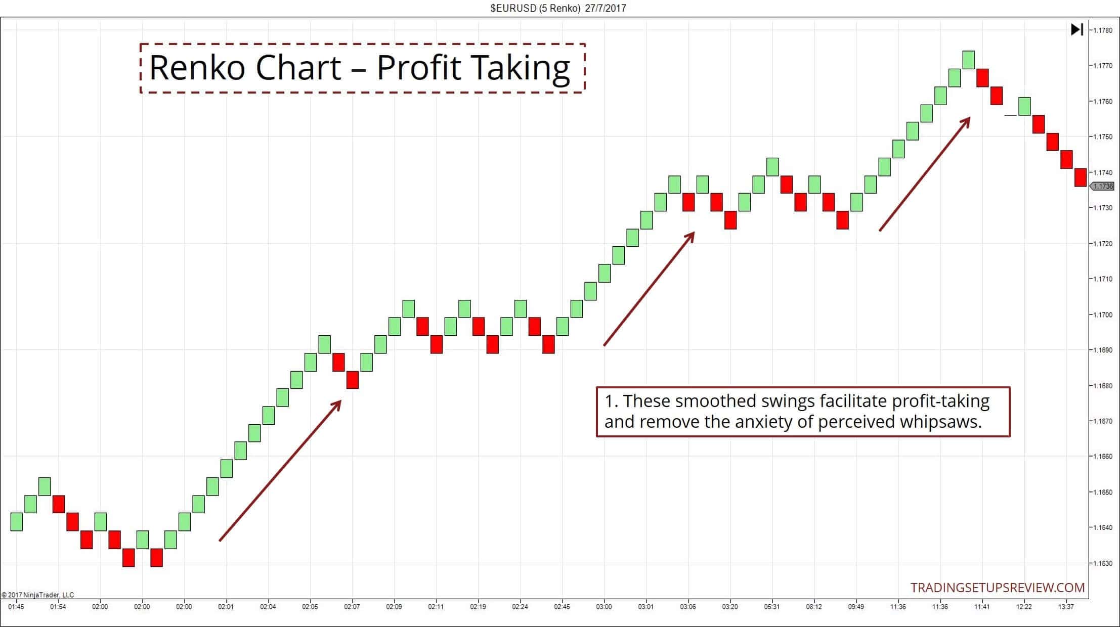 Renko Charts: Anleitung zum Trading - Strategie (2025) Renko Chart Gewinnmitnahme