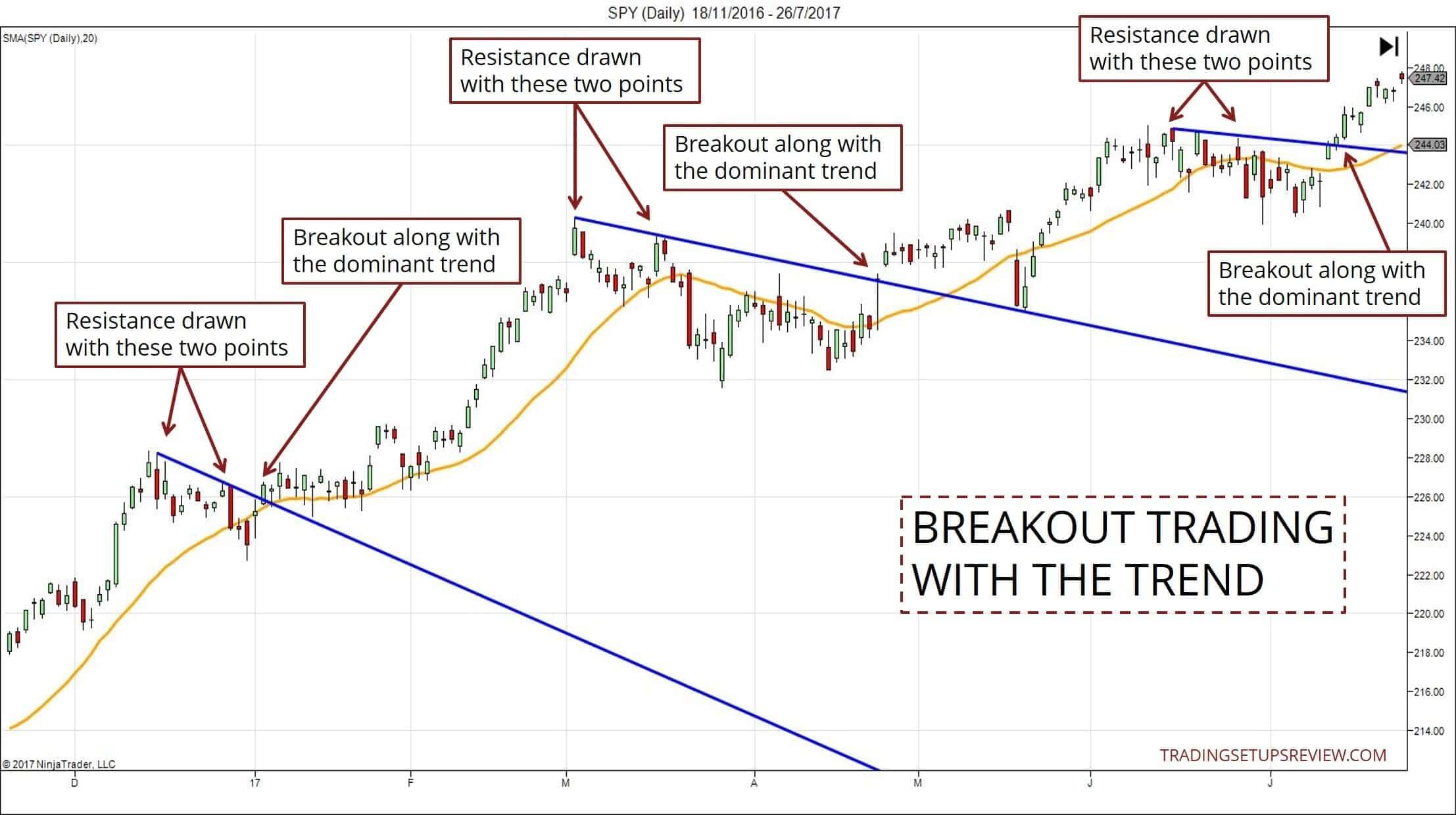 Was ist Swing-Trading? Umfassende Erklärung der Grundlagen & bewährte Strategien (2025) SPY Tageschart Ausbruch-Trading mit dem Trend