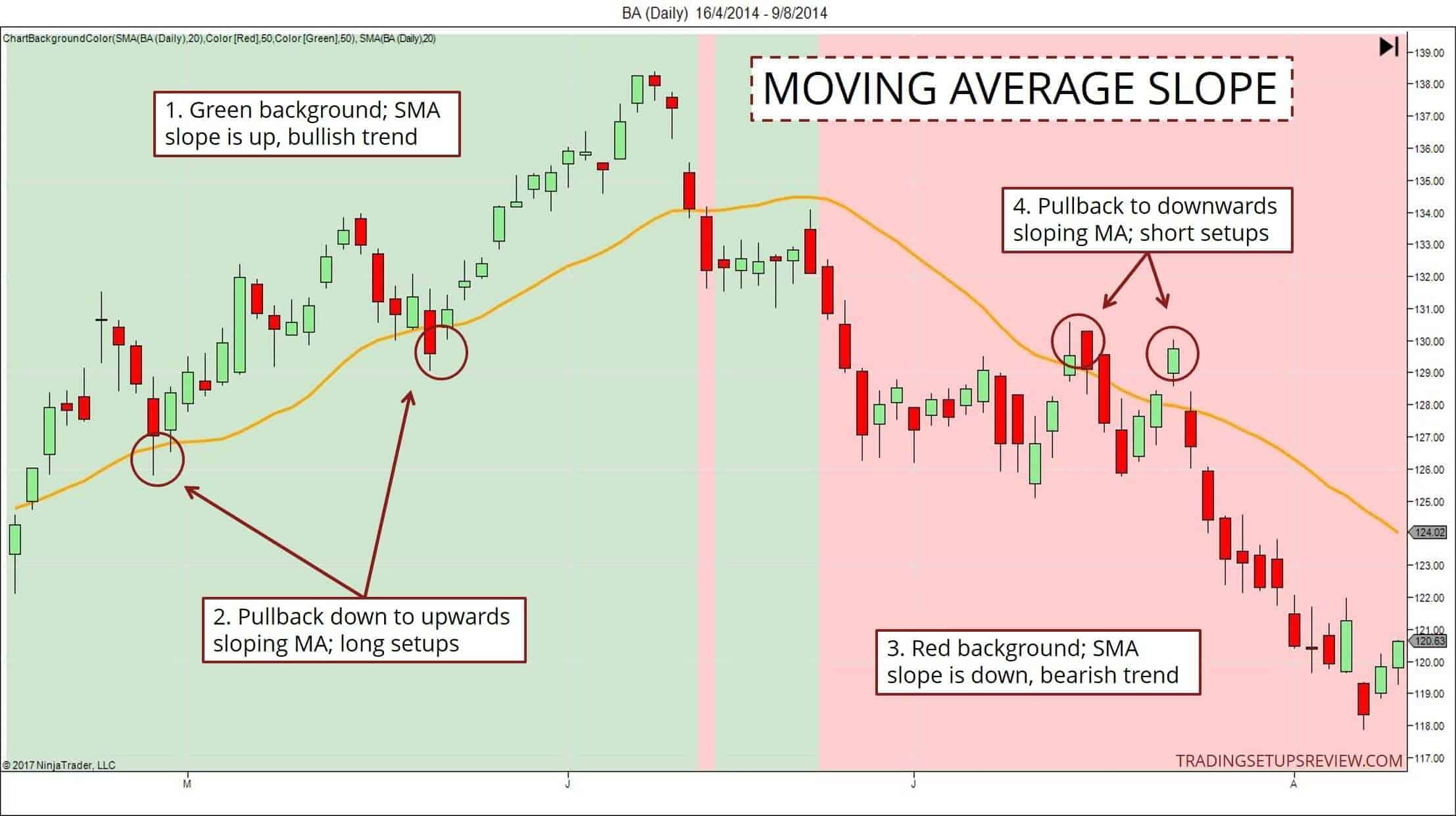 Der gleitende Durchschnitt (Moving Average) im Trading: Erklärung und bewährte Strategien (2025) Neigung des Gleitenden Durchschnitts.
