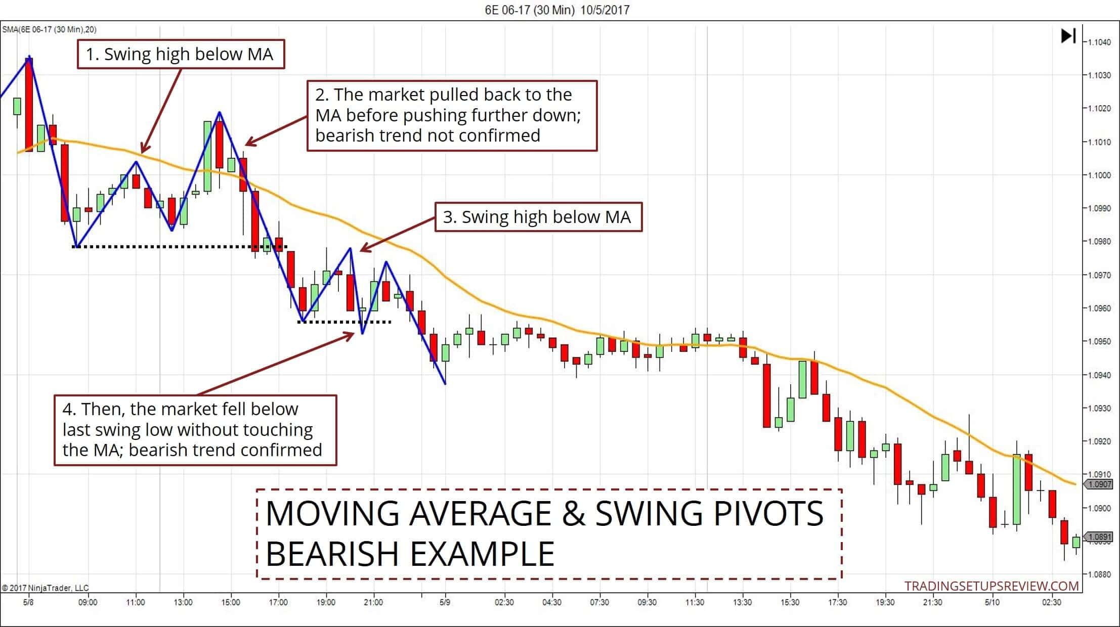 Der gleitende Durchschnitt (Moving Average) im Trading: Erklärung und bewährte Strategien (2025) Euro-Future 30 Minuten Chart Gleitender Durchschnitt