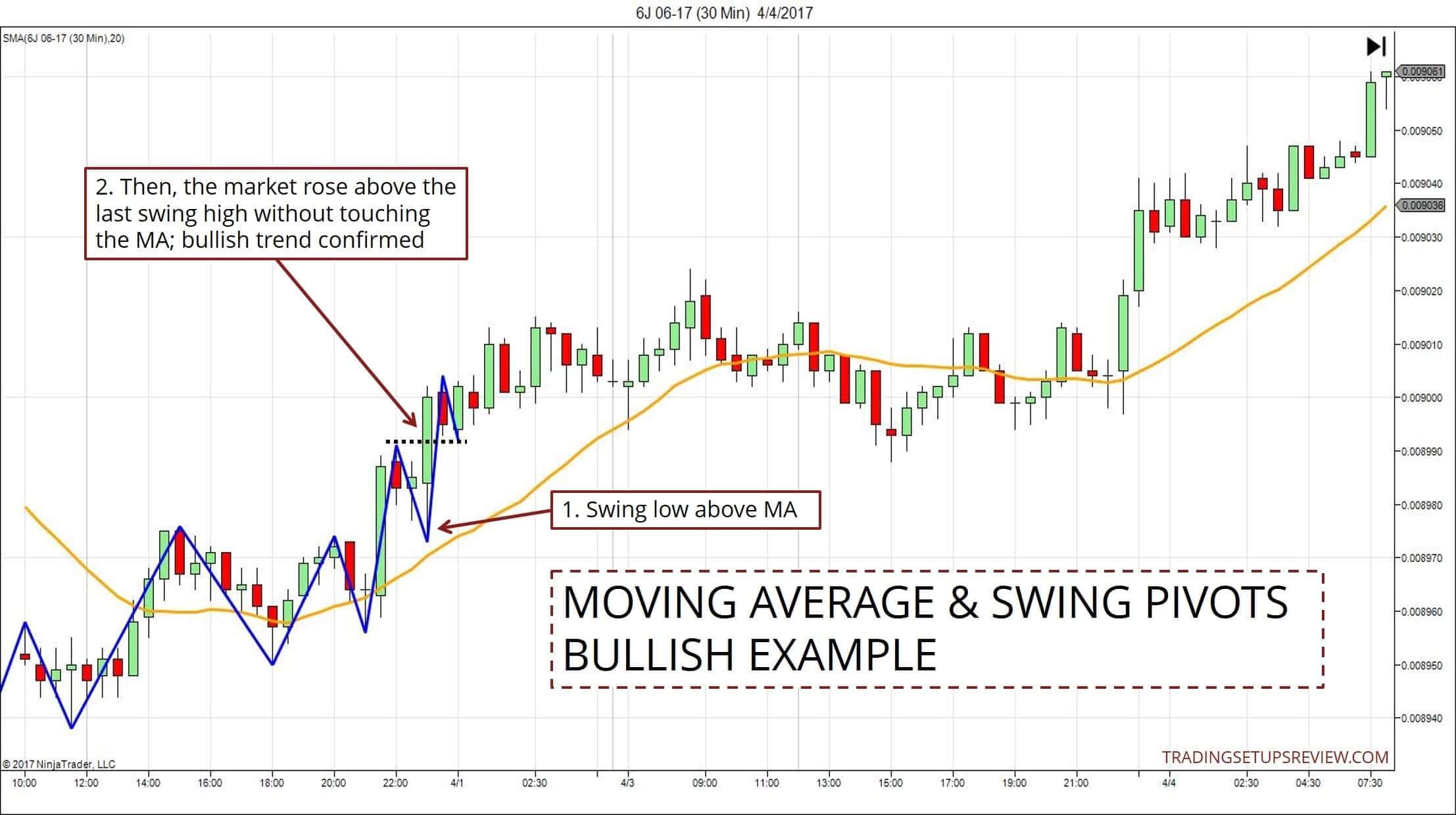 Der gleitende Durchschnitt (Moving Average) im Trading: Erklärung und bewährte Strategien (2025) Japanischer Yen Future Moving Average