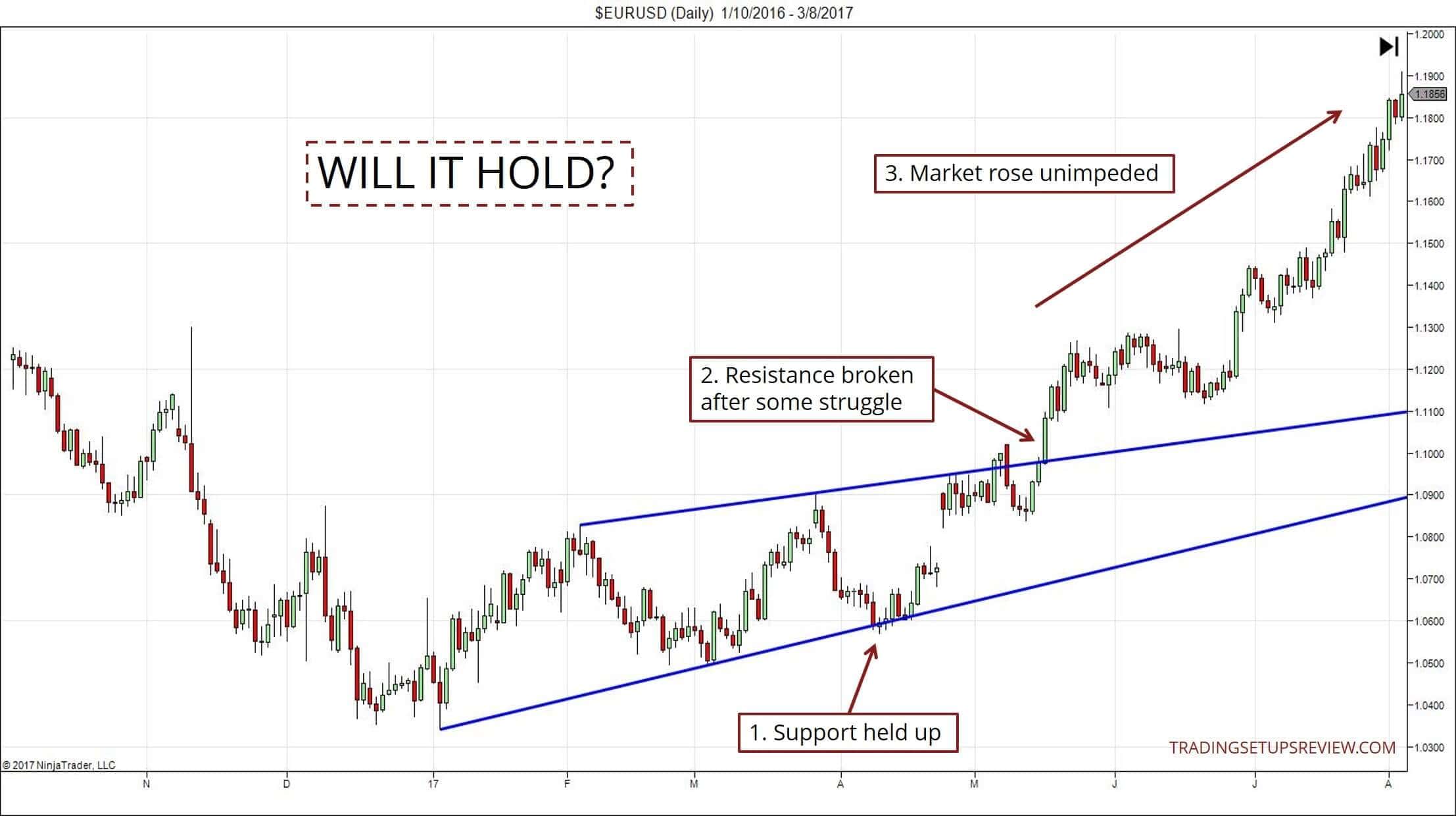Was ist Swing-Trading? Umfassende Erklärung der Grundlagen & bewährte Strategien (2025) Wird die Unterstützung halten? (Tageschart EURUSD)