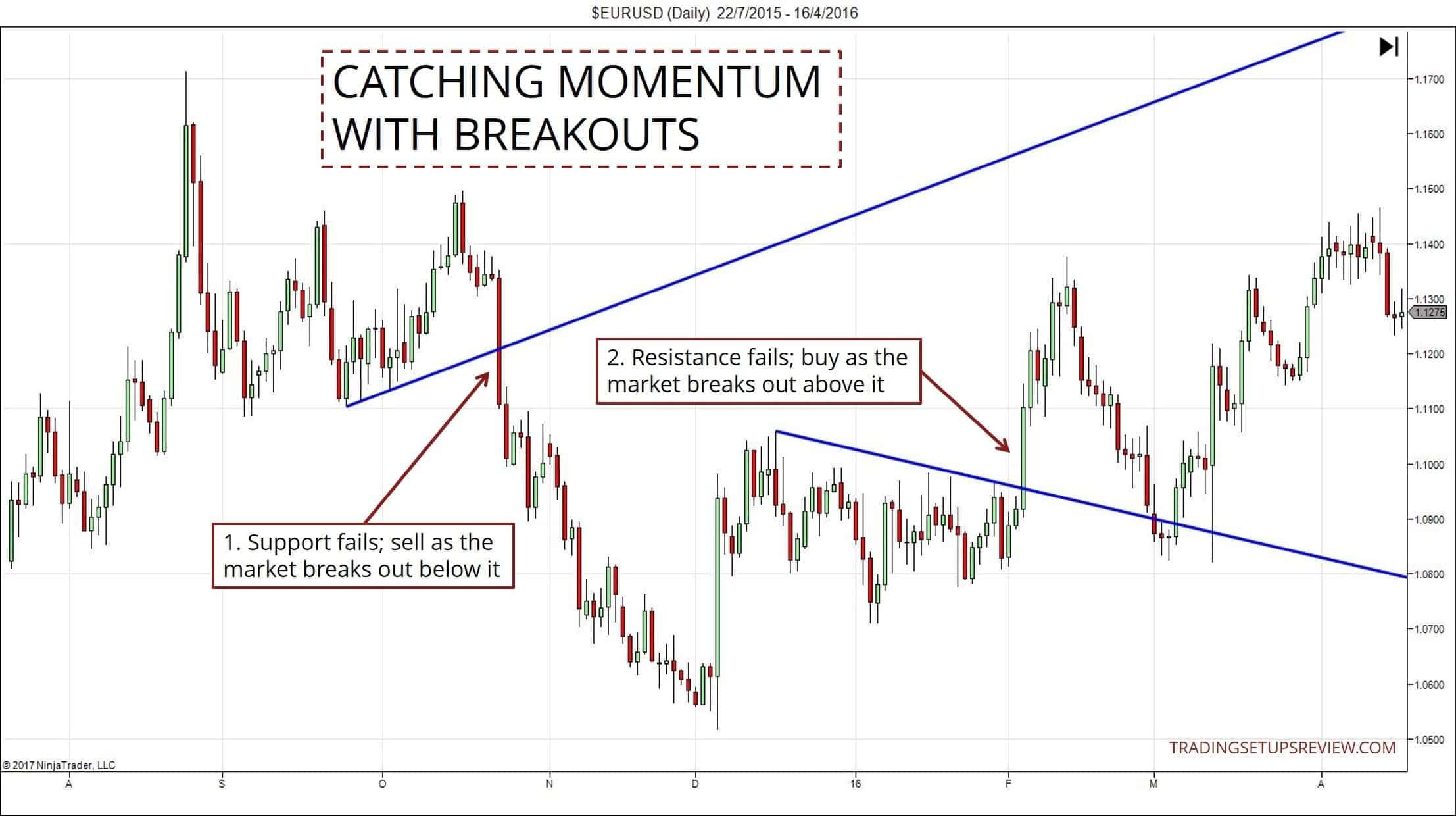 Was ist Swing-Trading? Umfassende Erklärung der Grundlagen & bewährte Strategien (2025) Momentum handeln bei Ausbrüchen (EURUSD Tageschart)
