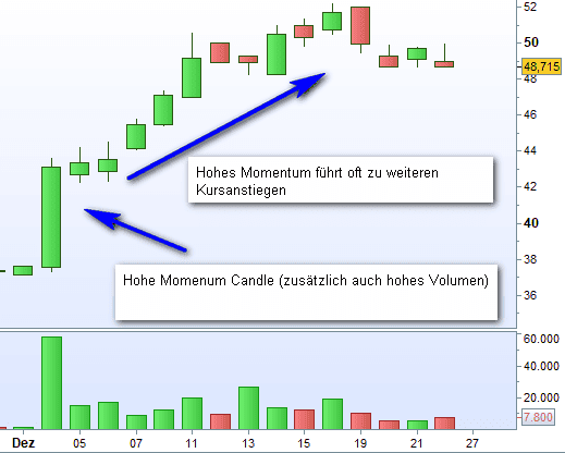 Was ist Momentum Trading? Definition, Erklärung, Beispiele (2025) Hohes Momentum im Chart führt zu weiteren Kursanstiegen, oft auch mit hohem Volumen