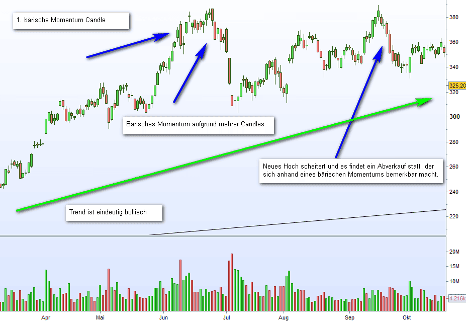 Was ist Momentum Trading? Definition, Erklärung, Beispiele (2025) Chart zeigt bärische Momentum Candle im eindeutig bullischen Trend bei der Tesla-Aktie
