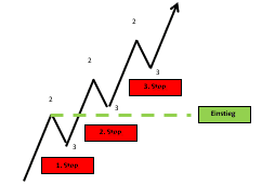 Was bedeutet Markttechnik im Trading? (2025) Stopp Setzung nach Markttechnik beim Bewegungshandel