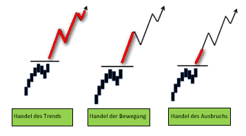 Was bedeutet Markttechnik im Trading? (2025) Markttechnik - die drei Zielsetzungen