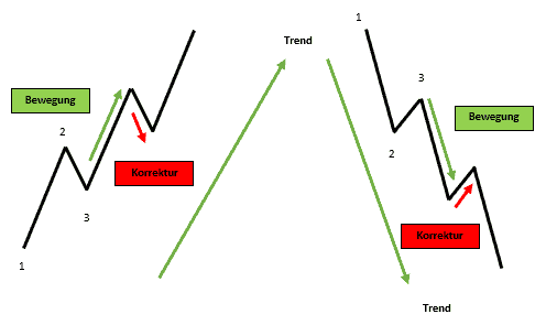 Was bedeutet Markttechnik im Trading? (2025) Markttechnik - Bewegung und Korrektur in einem Trend