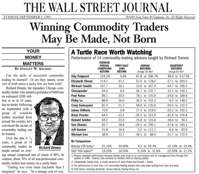 Trading Performance: Die besten Trader der Welt (2025) Eine Tabelle mit den 14 Turtle Tradern aus dem Wall Street Journal. Zeitungsausschnitt aus dem Wall Street Journal vom 5. September 1989 mit der Überschrift 'Winning Commodity Traders May Be Made, Not Born'. Der Artikel beschreibt das Experiment von Richard Dennis, der eine Gruppe von 14 Tradern ausbildete, die als 'Turtle Trader' bekannt wurden. Eine Tabelle zeigt die durchschnittlichen jährlichen Renditen dieser Trader, darunter Stig Ostgaard (124,1%), Elizabeth Cheval (114,1%) und Michael Cavallo (107,7%)