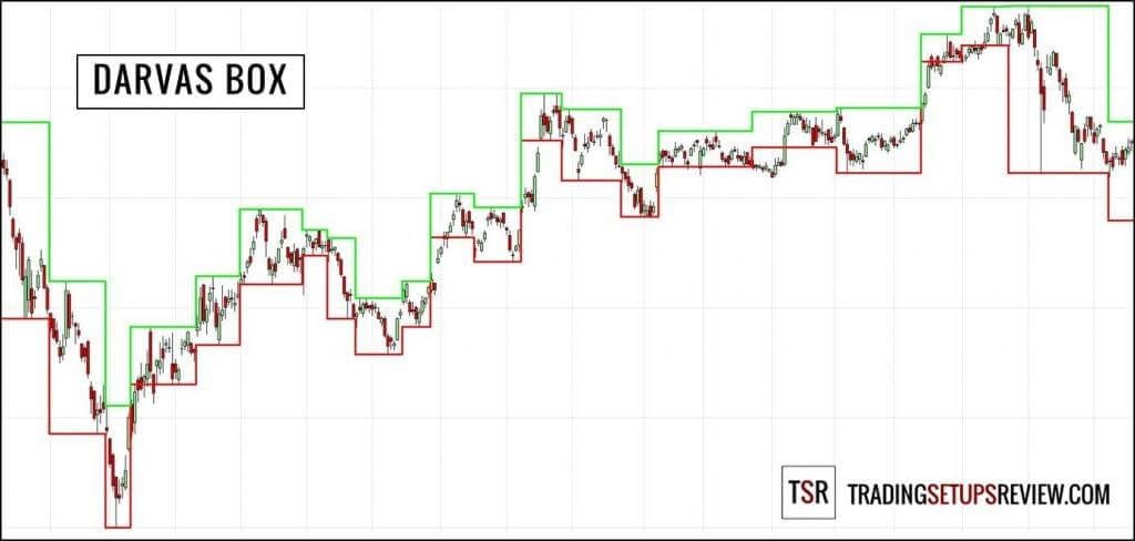 Die faszinierende Welt der Trader: Ein Einblick in das Herz der Finanzmärkte (2025) Die Darvas Box von Trader Nicolas Darvas