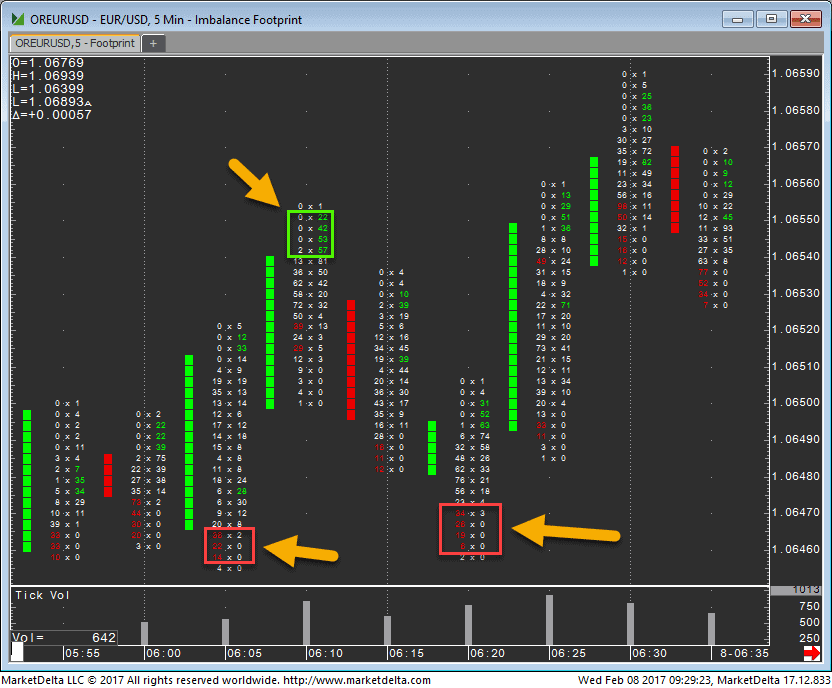Footprint Charts (2025) - Der Fußabdruck des Marktes Footprint Charts im Forex Markt Beispiel EUR/USD 5 Minuten