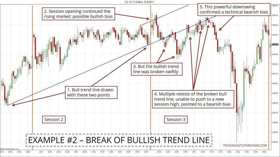 Trendlinien im Trading nutzen -Erklärung und Strategien (2025) Chart mit Beispiel für Ausbruch aus bullischer Trendlinie beim ES-Future 5-Minuten-Chart