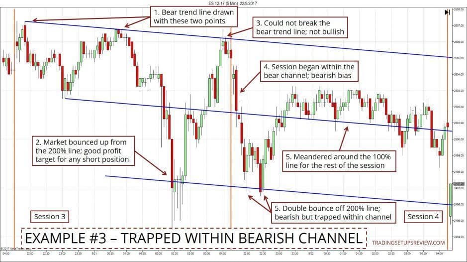 Trendlinien im Trading nutzen -Erklärung und Strategien (2025) Ein Chart zeigt den Bruch einer bärischen Trendlinie mit Markierungen für verschiedene Marktphasen. In der ersten Sitzung wurde eine bärische Trendlinie mit zwei Punkten gezeichnet. Ein starker Abprall von der 200 %-Linie deutete auf eine bullische Bewegung hin. In der zweiten Sitzung führte eine bullische Gap-Eröffnung zum Durchbruch der bärischen Trendlinie, was eine bullische Markttendenz signalisierte. Nach dem Bruch diente die ehemals bärische Trendlinie als Unterstützung, was die bullische Markttendenz bestätigte.