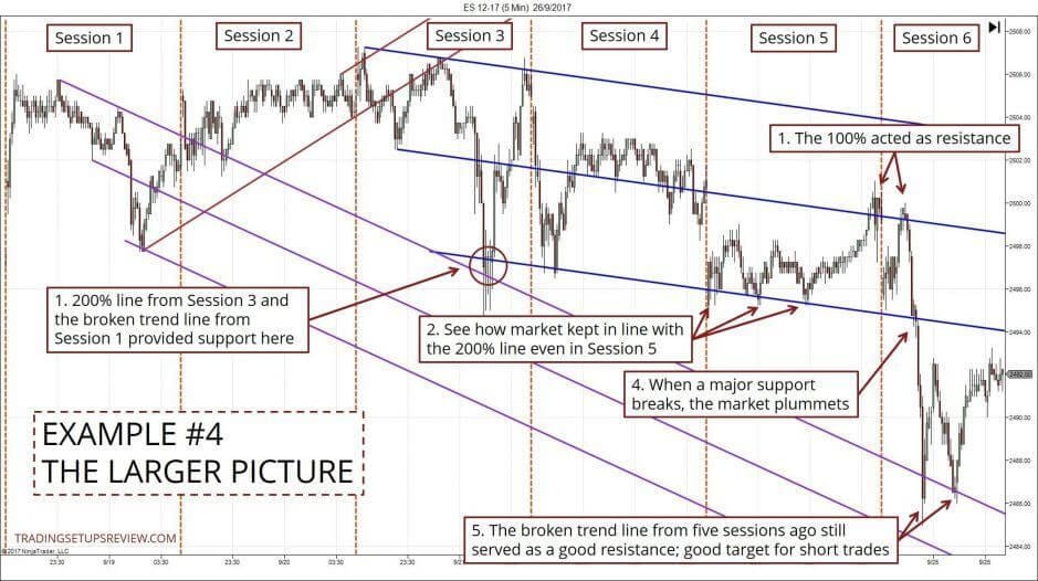Trendlinien im Trading nutzen -Erklärung und Strategien (2025) Ein Chart mit mehreren Sitzungen zeigt die größere Marktperspektive und das Verhalten an verschiedenen Trendlinien. Die 200 %-Linie aus Session 3 und die gebrochene Trendlinie aus Session 1 boten Unterstützung. In Session 5 blieb der Markt mit der 200 %-Linie in Kontakt. Die 100 %-Linie diente als Widerstand. Ein starker Marktrückgang erfolgte, als eine große Unterstützung brach. Die gebrochene Trendlinie aus fünf Sitzungen vorher diente als guter Widerstand und bot ein sinnvolles Ziel für Short-Trades