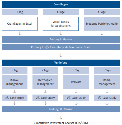 Analysten und Börsenhändlerprüfungen - Eurex, Xetra, USA, Kosten, Zertifizierung (2025) Die Programmstruktur für das Kompaktstudium Quantitative Investment Analyst
