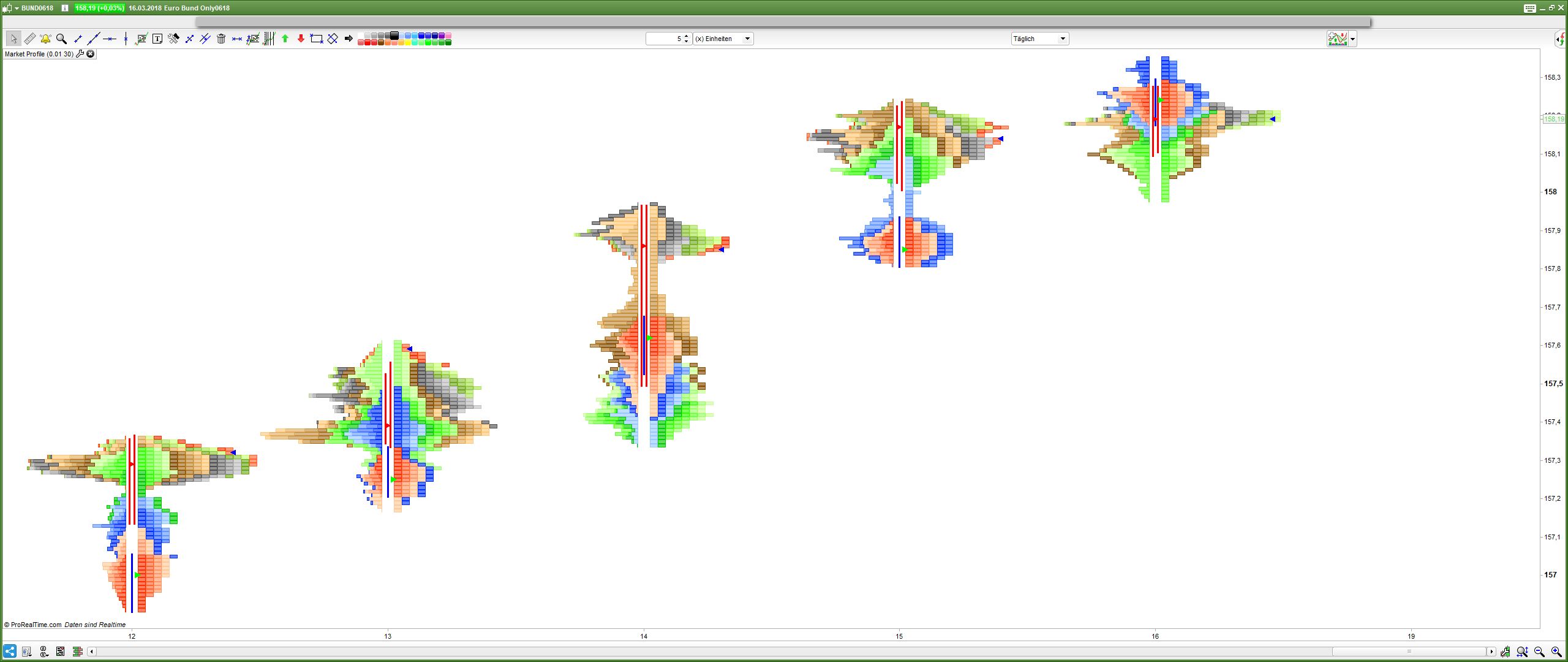 Market Profile (2025) - Der Fingerabdruck des Marktes Market Profile Chart beim Bund-Future - Tagesprofile aufgeteilt in 30 Minuten Intervalle