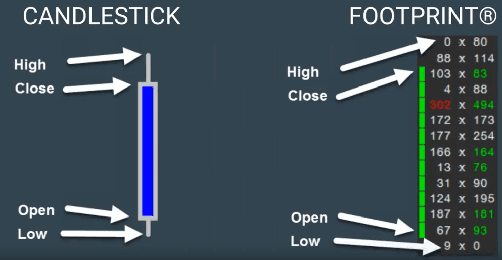 Footprint Charts (2025) - Der Fußabdruck des Marktes Footprint Charts und Candlestick Charts im Vergleich