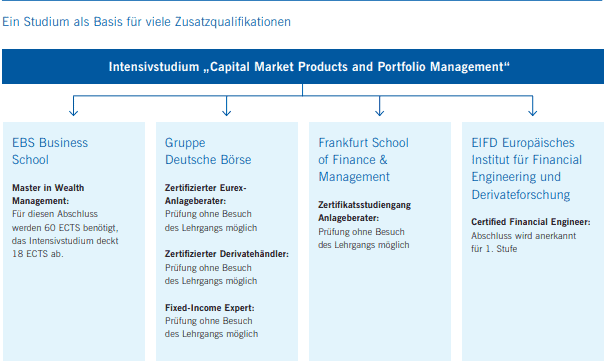 Analysten und Börsenhändlerprüfungen - Eurex, Xetra, USA, Kosten, Zertifizierung (2025) Überblick über die möglichen Zusatzqualifikationen nach dem Abschluss des Intensivstudiums "Capital Market Products and Portfolio Management"