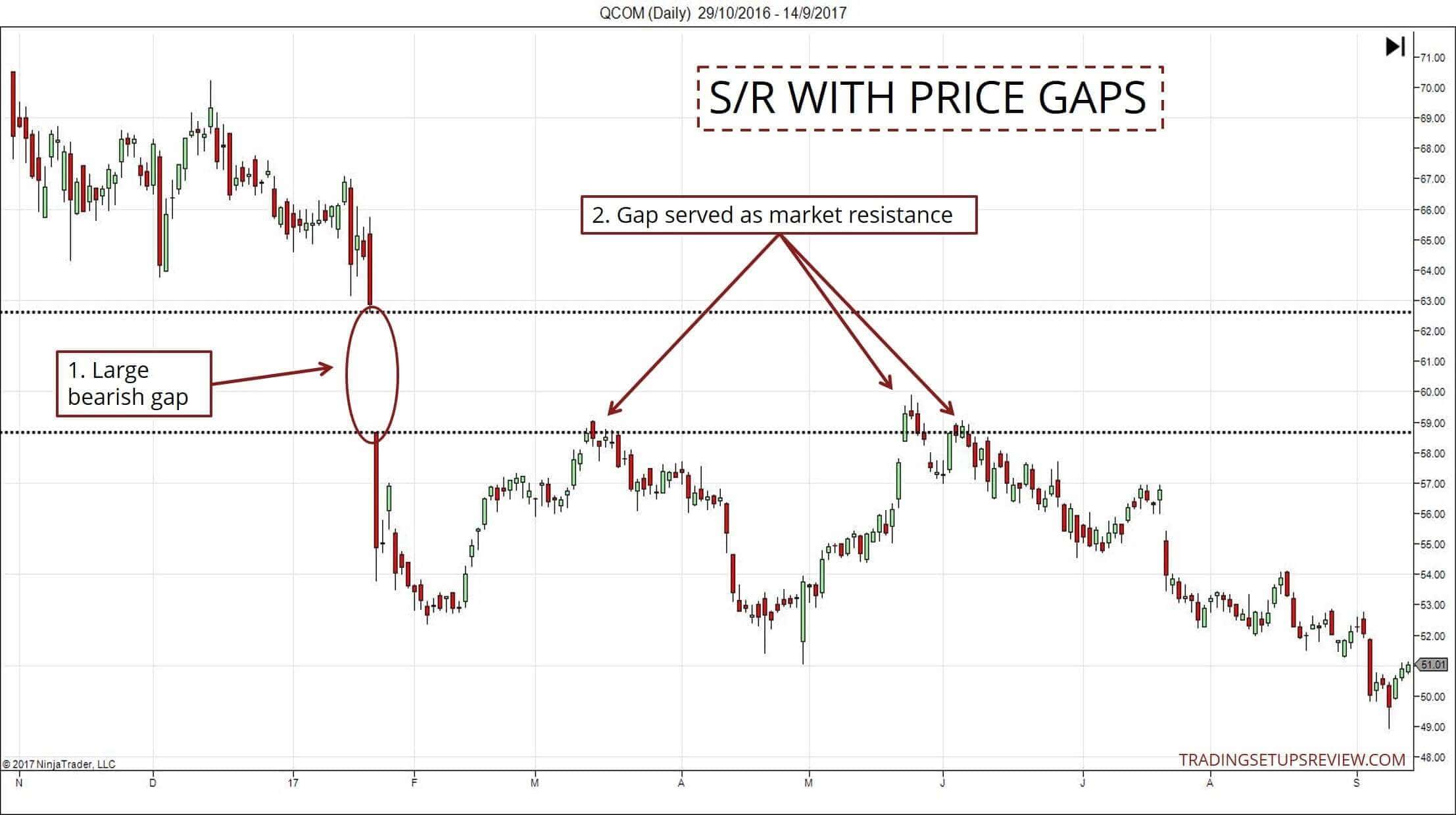 Unterstützung und Widerstand im Chart richtig einzeichnen und im Trading erfolgreich nutzen (2025) Chartanalyse zur Identifikation von Unterstützung und Widerstand anhand von Kurslücken. Eine große bärische Kurslücke diente später als Markt-Widerstand.