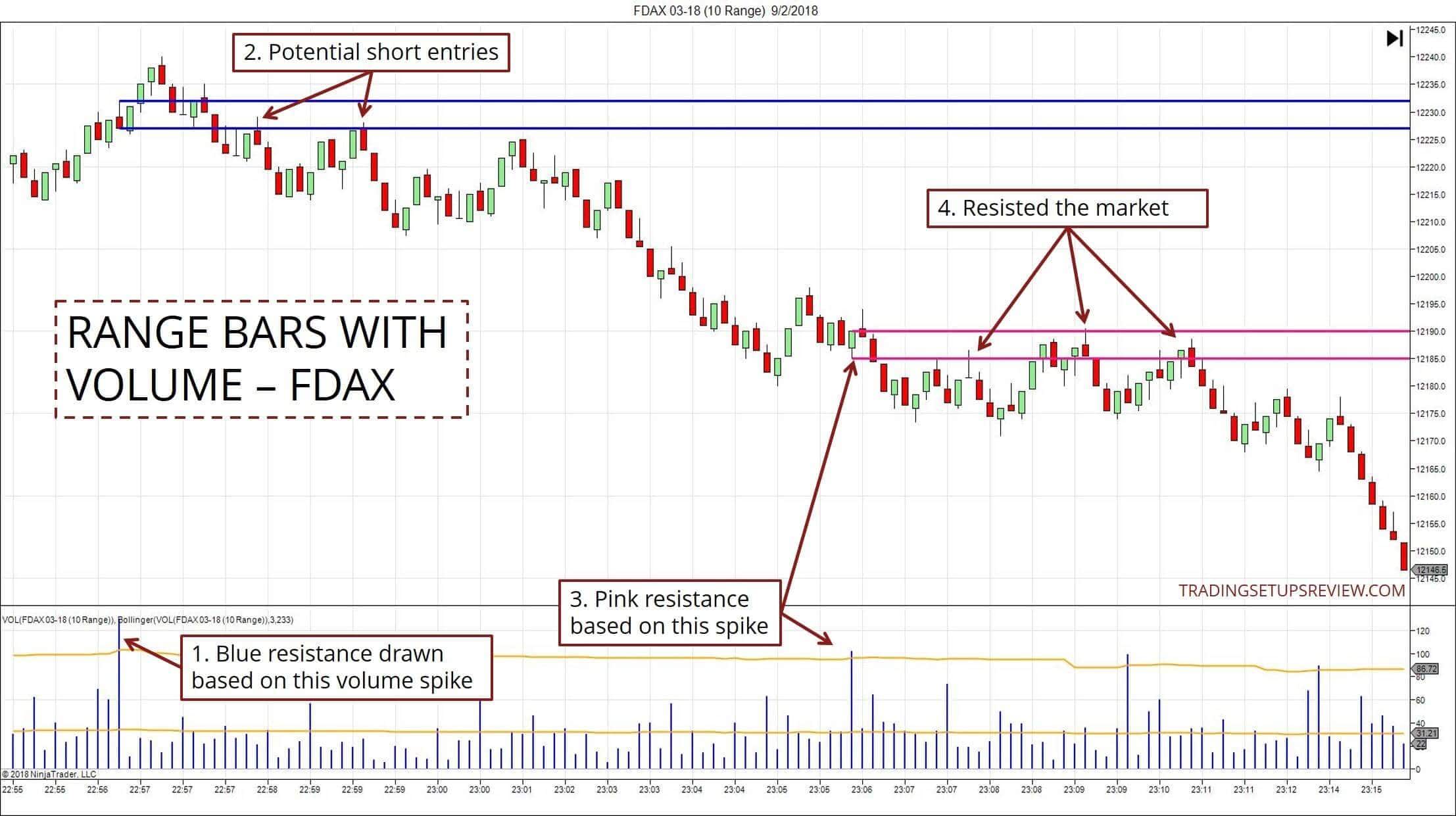 Range Bar Charts und Volumen-Spikes im Trading (2025) 10-Ticks Range Bar Chart des DAX-Future (FDAX)