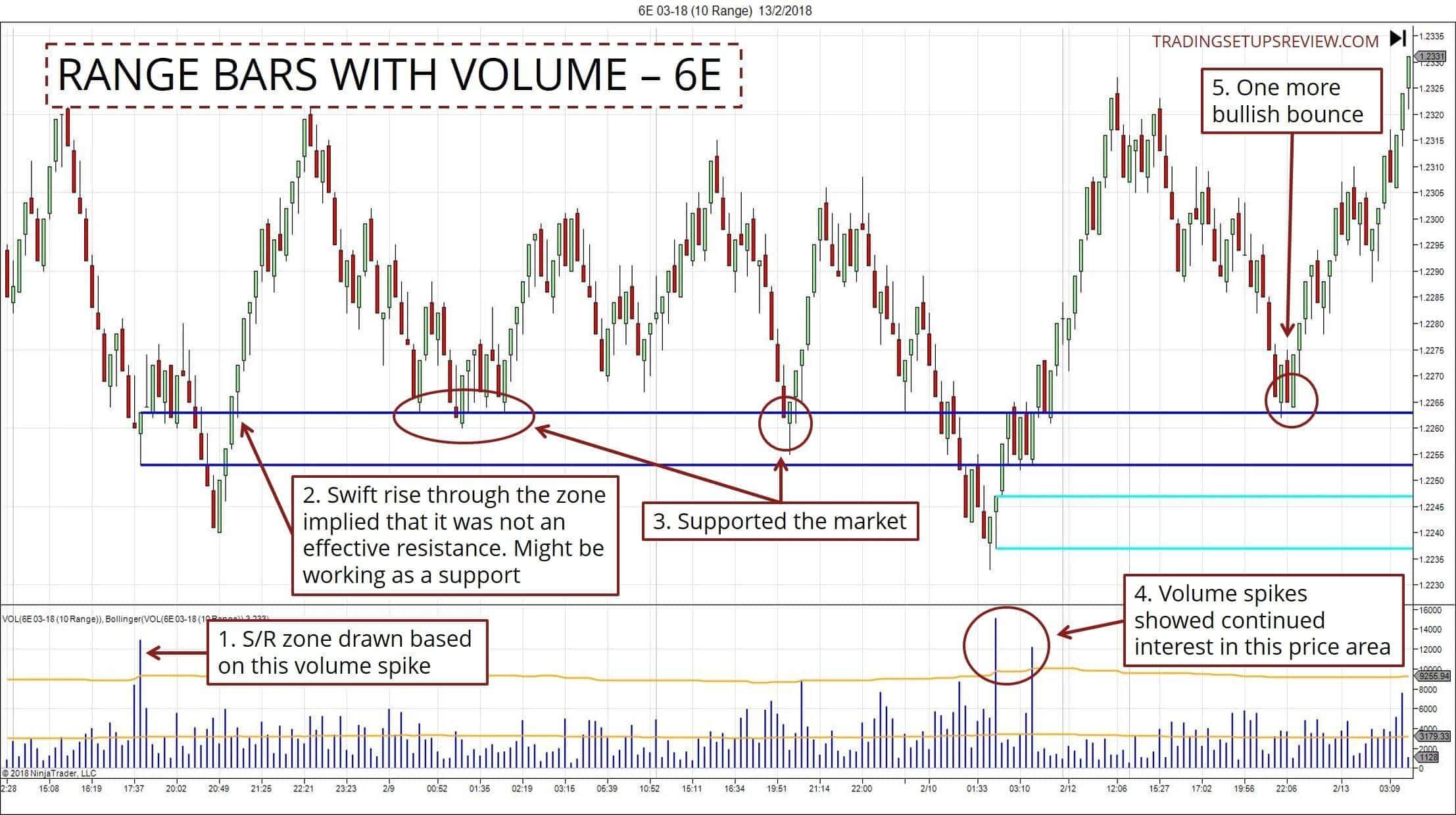 Range Bar Charts und Volumen-Spikes im Trading (2025) 10 Ticks Range Bars Chart mit Volumen - Euro Future (6E)