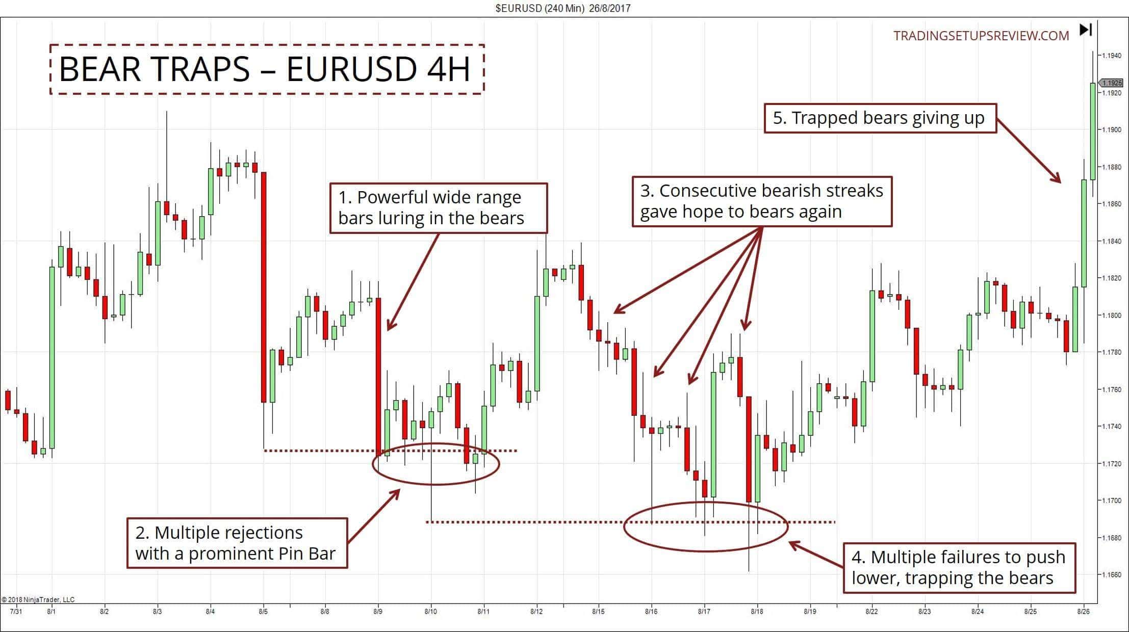 Bullenfalle - Bärenfalle: So profitiert man von in die Enge getriebenen Tradern (2025) 240 Minuten Chart von EUR/USD mit Bärenfalle