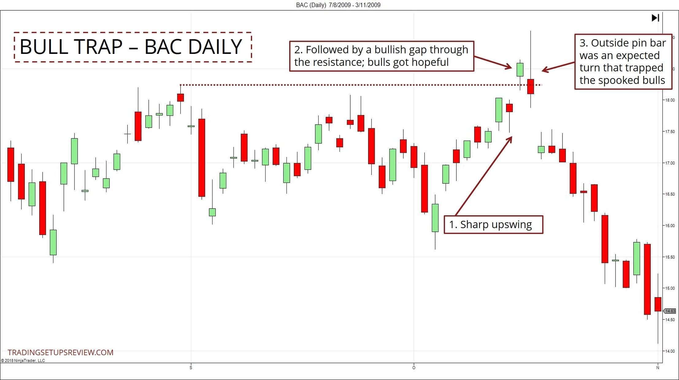 Bullenfalle - Bärenfalle: So profitiert man von in die Enge getriebenen Tradern (2025) Tageschart der BAC Aktie mit Bullenfalle