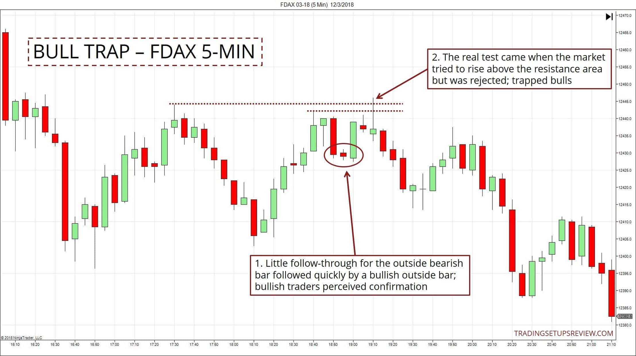 Bullenfalle - Bärenfalle: So profitiert man von in die Enge getriebenen Tradern (2025) 5-Minuten Chart des DAX-Future mit Beispiel für eine Bullenfalle