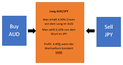 Global Macro - weltweite Anlagemöglichkeiten nutzen (2025) Beispiel für einen Carry Trade im Währungspaar AUD/JPY