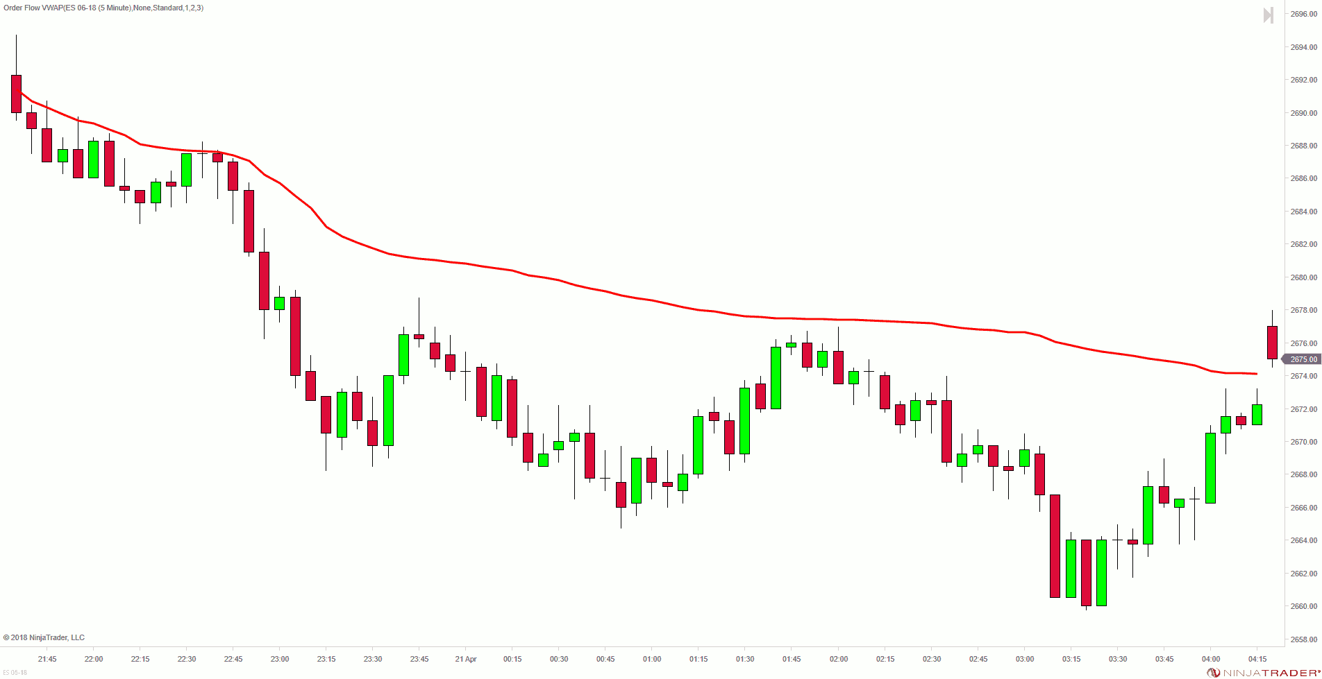 Mit dem VWAP-Indikator erfolgreich traden (Beispiele 2023) 5-Minuten Chart des ES-Future mit VWAP