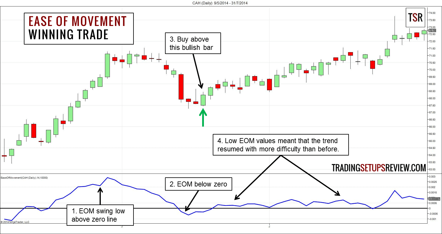 Der Indikator „Ease of Movement“ als Tradingstrategie (2025) Tageschart von CAH mit Beispiel für Ease of Movement Gewinntrade