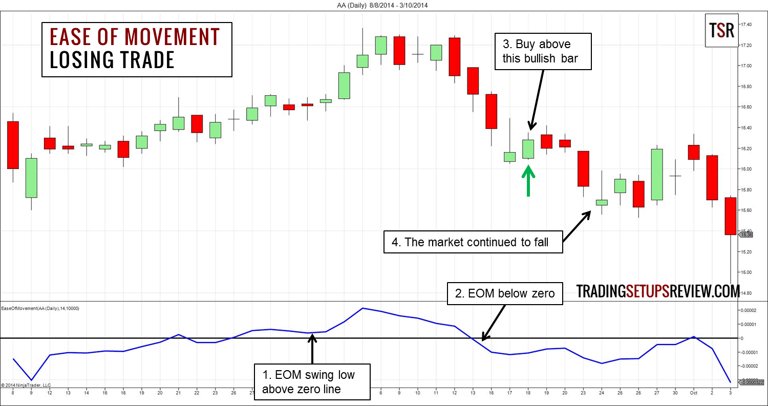 Der Indikator „Ease of Movement“ als Tradingstrategie (2025) AA Tageschart Ease of Movement - Verlusttrade
