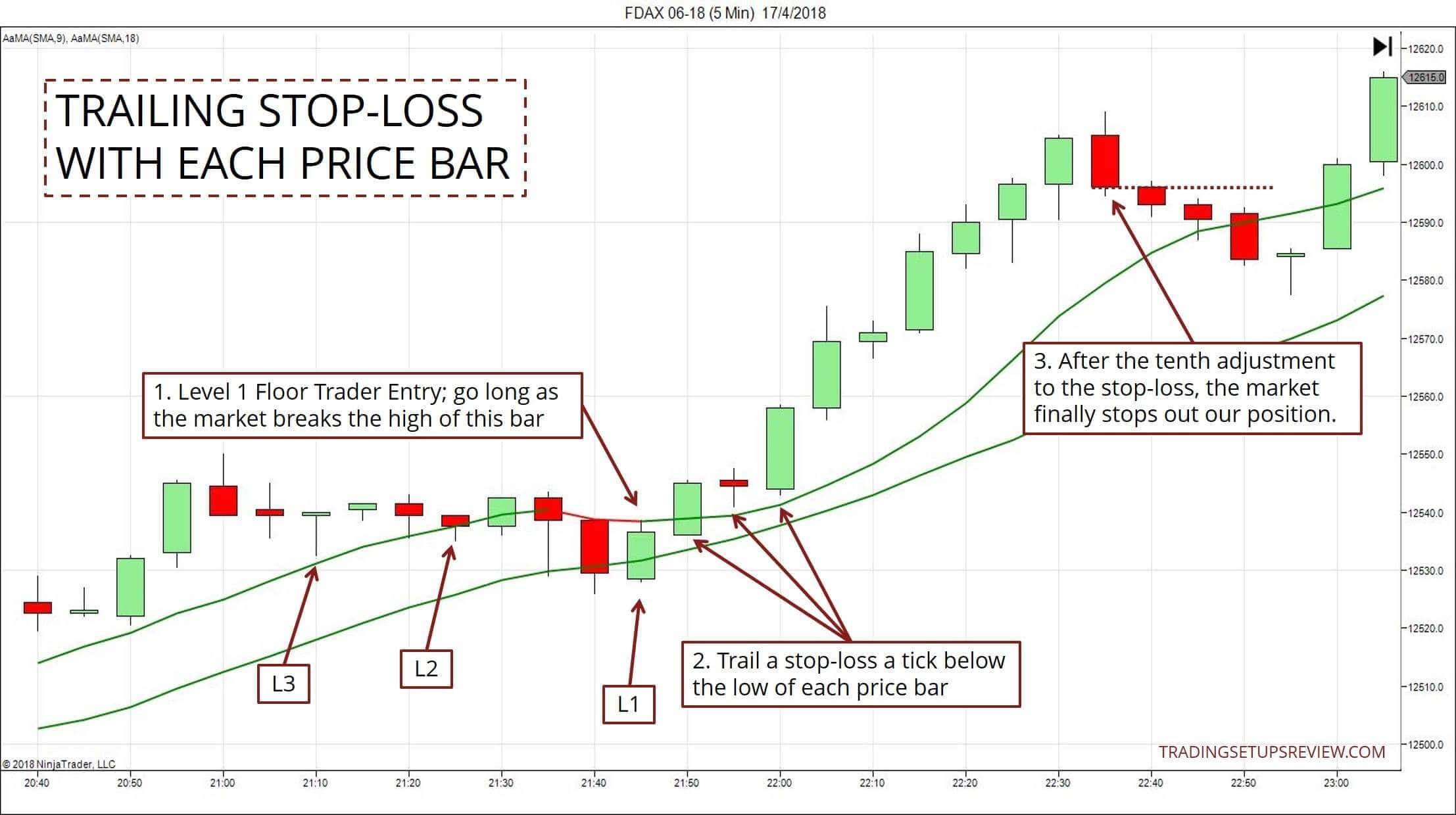 10 Pullback Trading-Strategien, die man kennen sollte (2025) FDAX Future 5-Minuten Chart