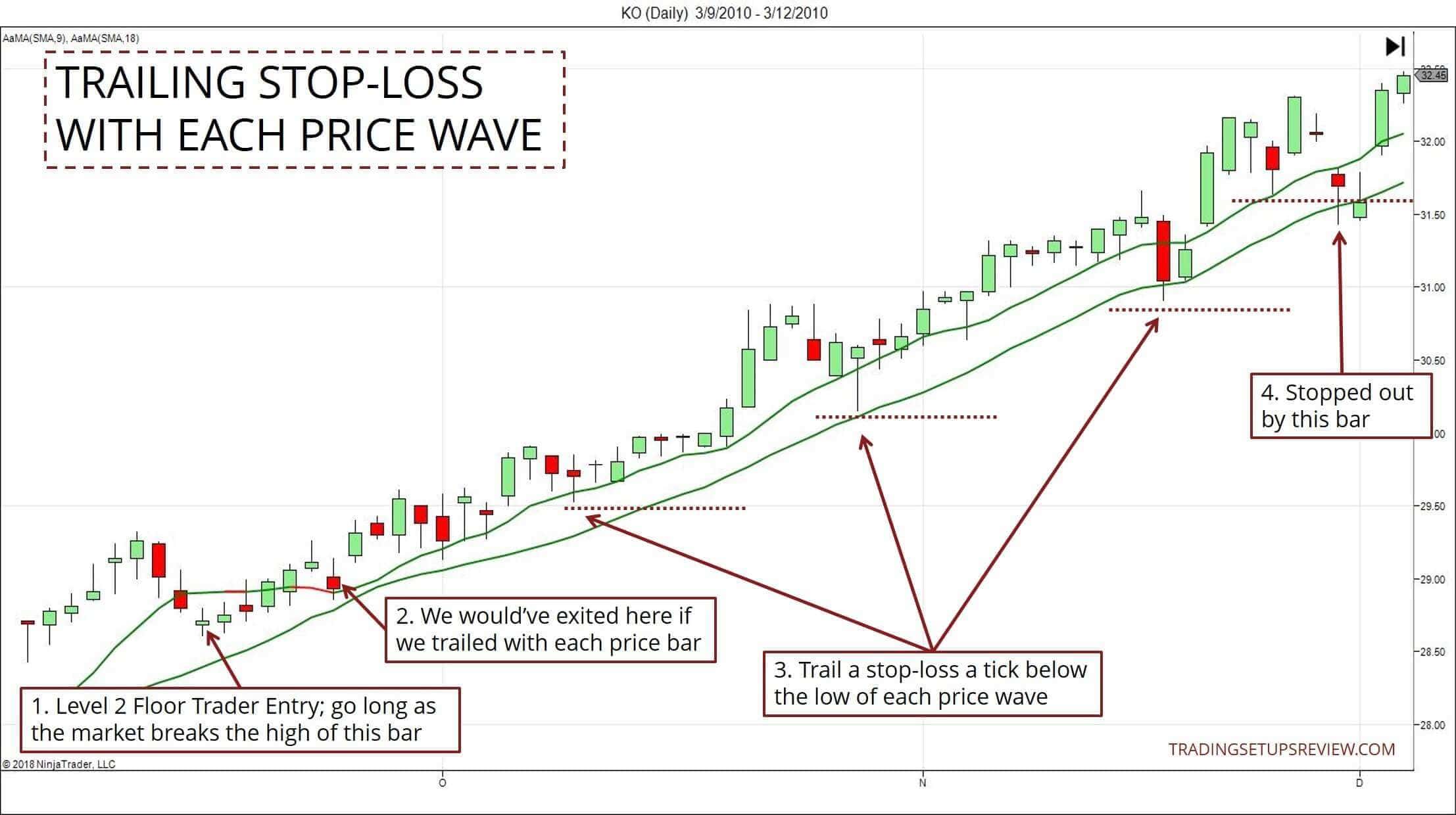 10 Pullback Trading-Strategien, die man kennen sollte (2025) Coca Cola Aktie (KO) Tageschart