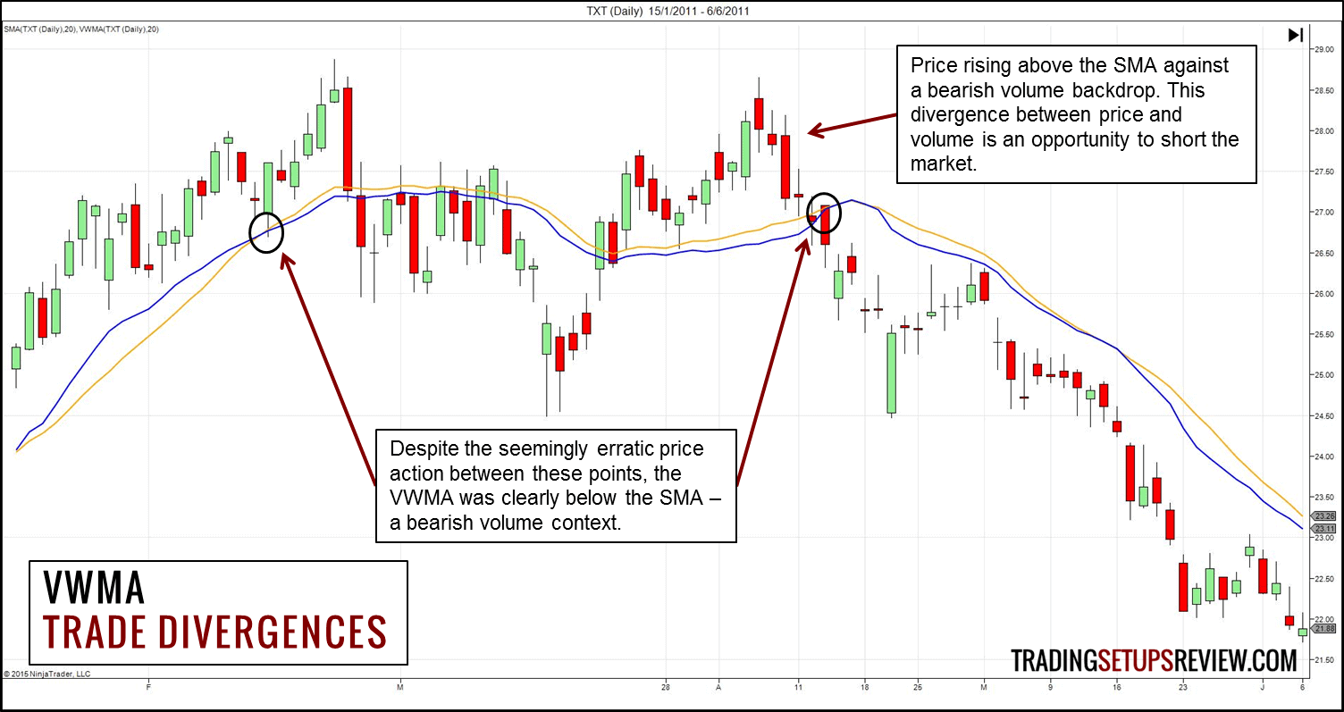 Der gleitende Durchschnitt (Moving Average) im Trading: Erklärung und bewährte Strategien (2025) Volumen gewichteter Gleitender Durchschnitt - Trade Divergenzen