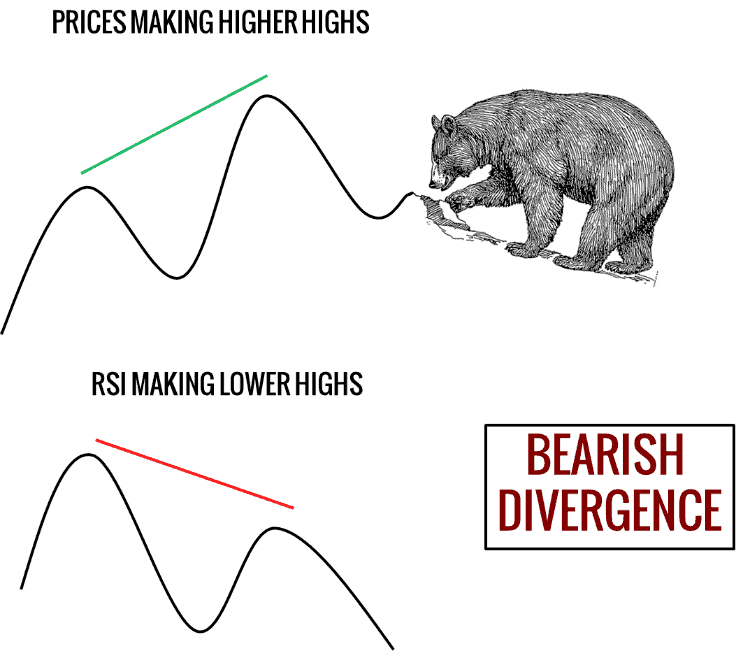 Der Relative Strength Index erklärt und die besten Strategien für den RSI-Indikator (2025) RSI-Indikator mit bärischer Divergenz