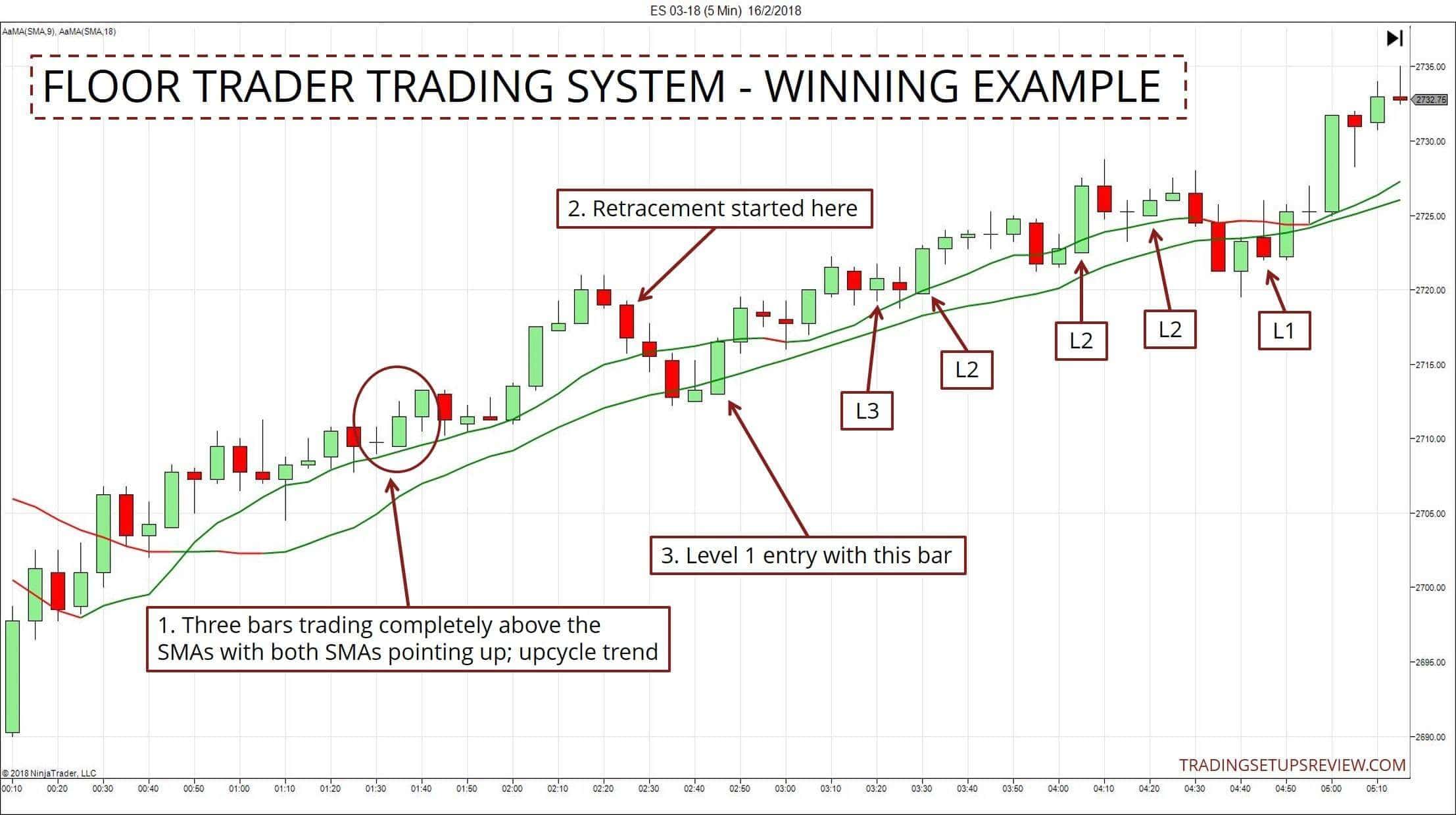 Das Tradingsystem der Börsenhändler - Regeln und Beispiele (2025) 5 Minuten Chart des ES-Future mit Börsenhändler Trading System