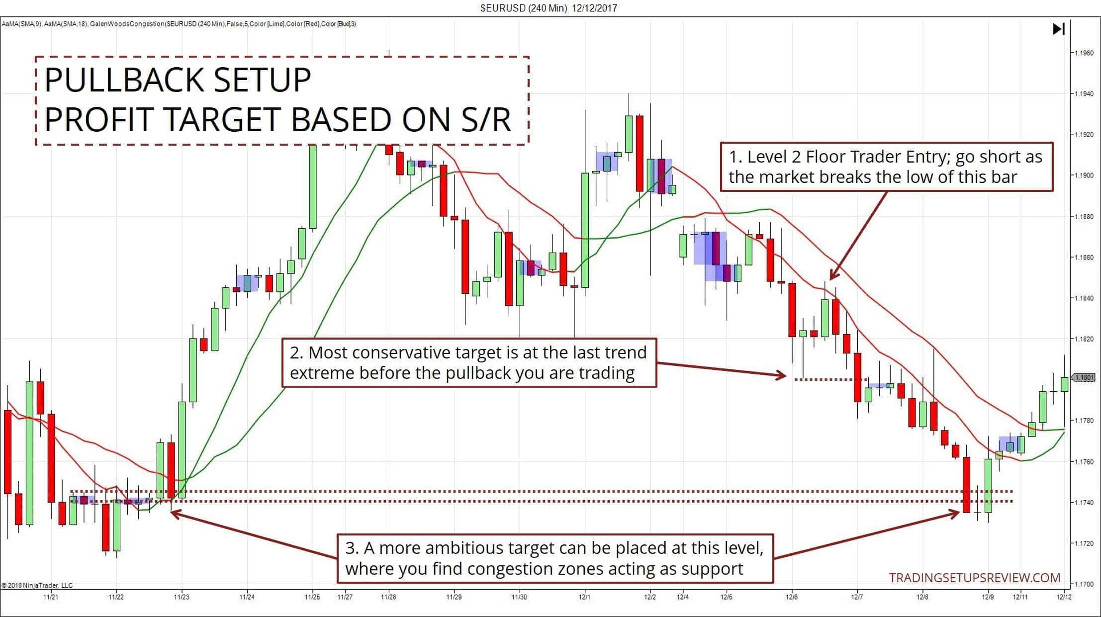 10 Pullback Trading-Strategien, die man kennen sollte (2025) Pullback Setup: EUR/USD 240 Minuten Chart