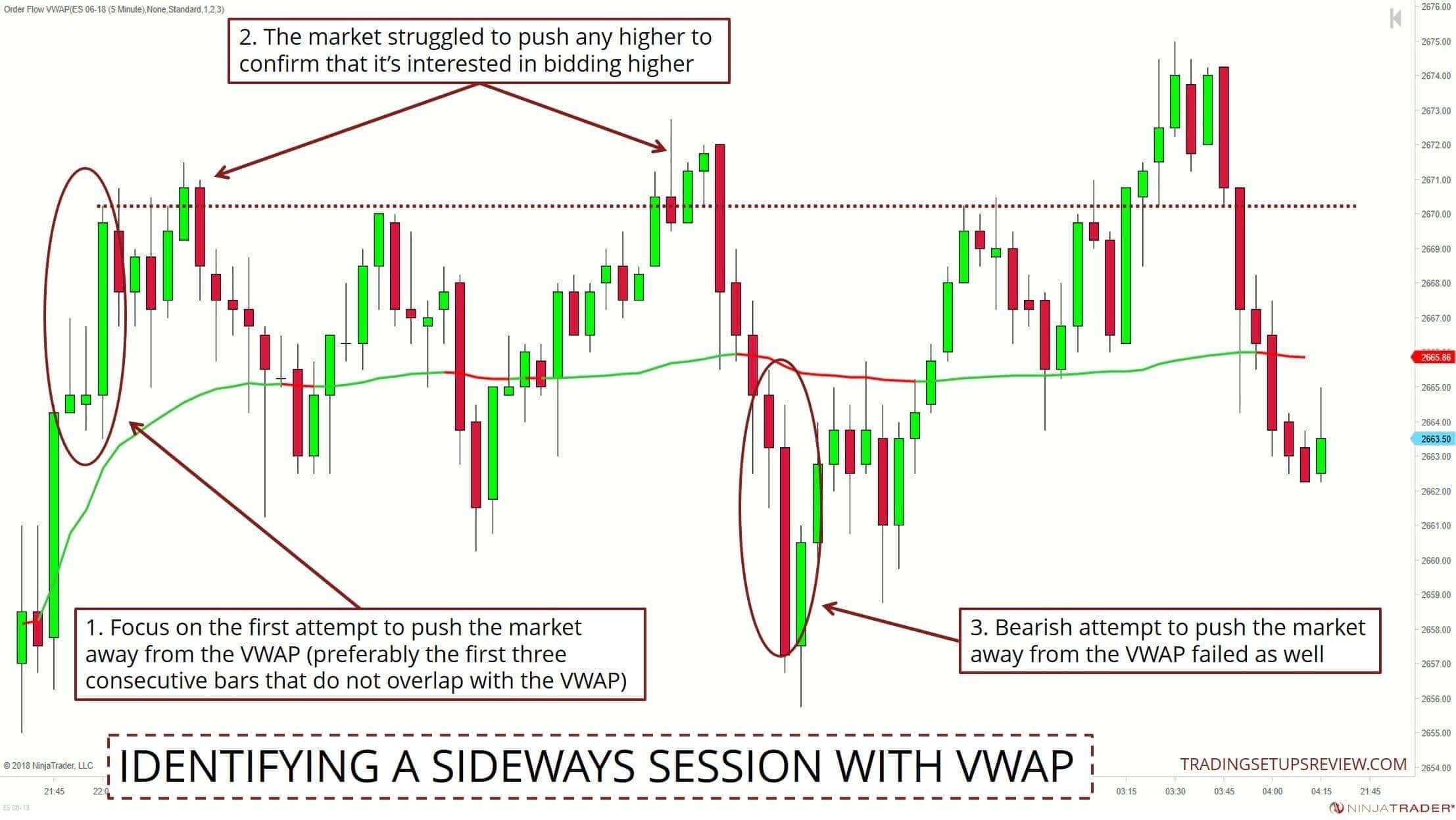Mit dem VWAP-Indikator erfolgreich traden (Beispiele 2023) Order Flow 5-Minuten Chart des ES-Future - VWAP nutzen, um Seitwärtsbewegung zu identifizieren.
