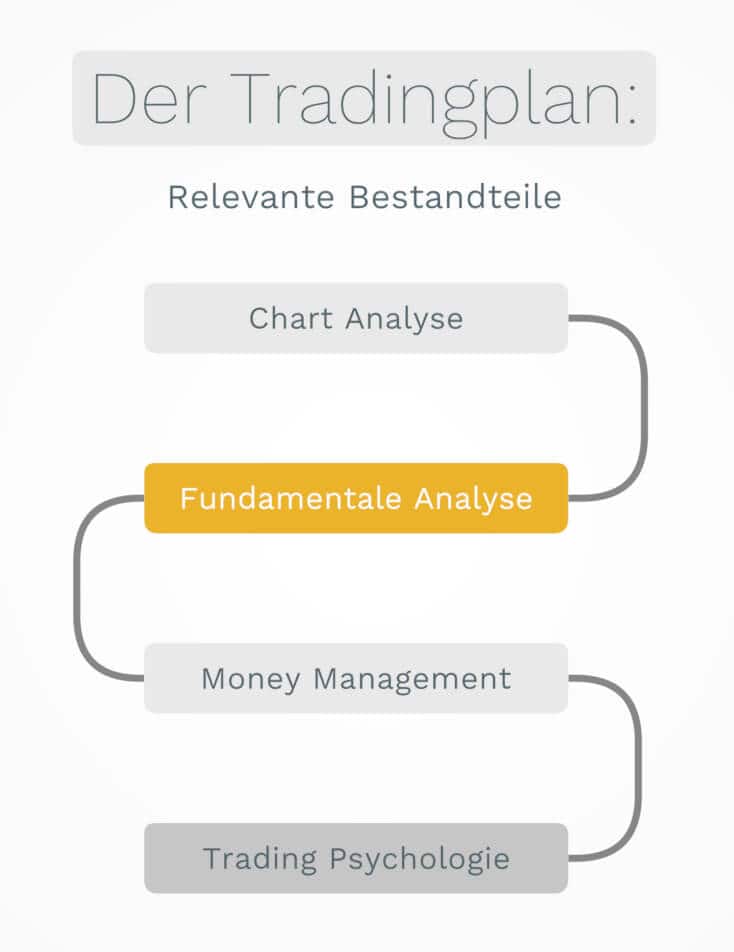 Der Trading Plan als Grundlage für erfolgreiches Trading, incl. Checkliste (2025) Relevante Bestandteile des Trading Plans - Chartanalyse, fundamentale Analyse, Money Management, Trading Psychologie