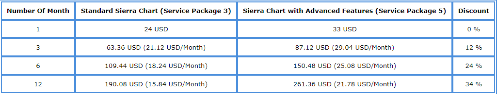 Sierra Chart – Erfahrungen und Test der beliebten Trading-Software (2025) Sierrachart Preisübersicht
