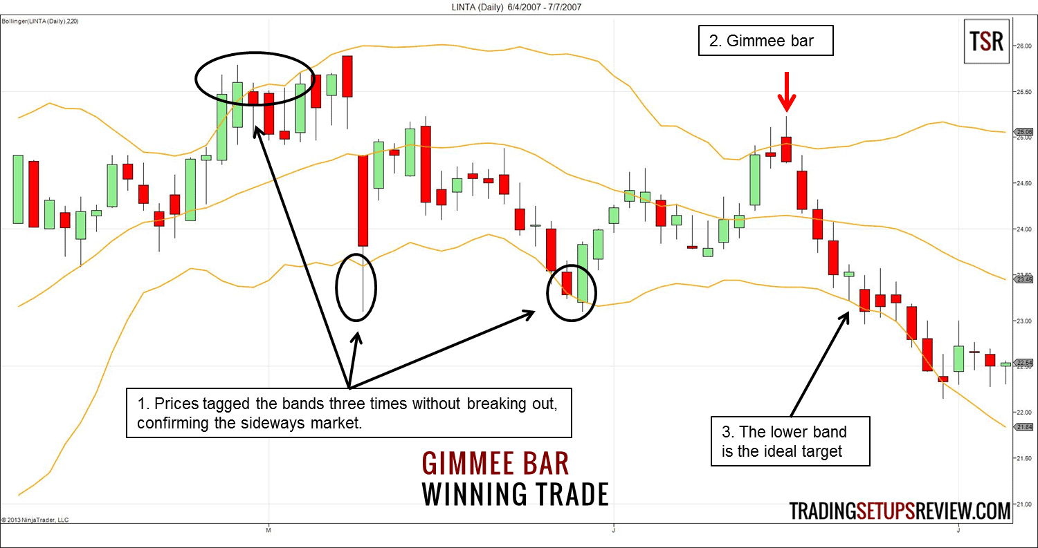 Bollinger Bänder erfolgreich im Trading nutzen, ultimativer Guide & Strategien: Berechnung, Einstellen, Signale (2025) Gimmee Bar Bollinger Bänder