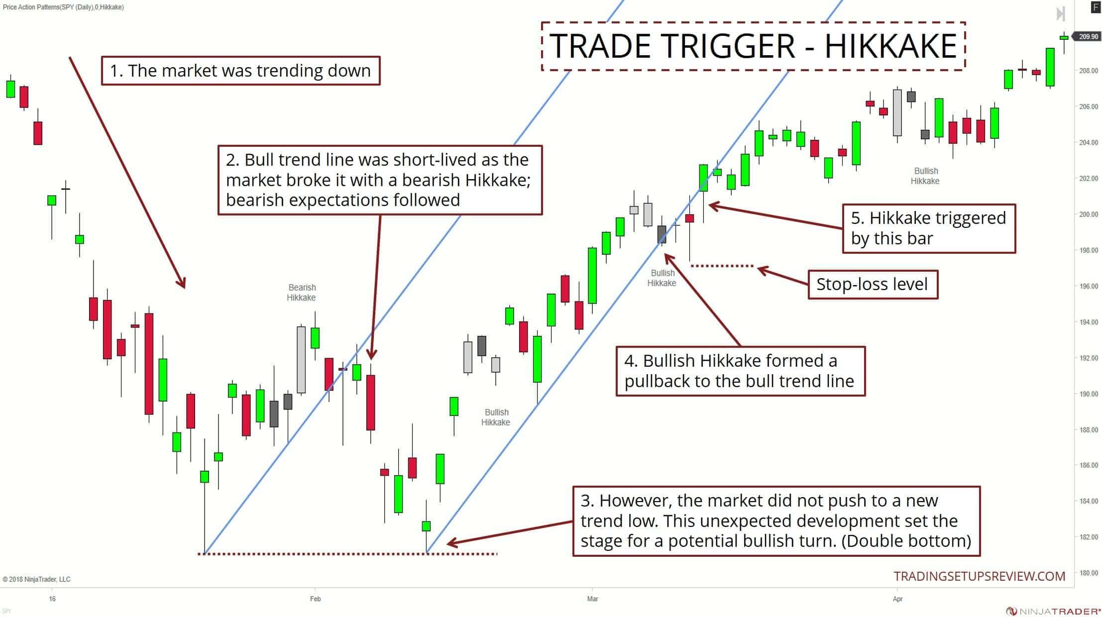 Trades eröffnen: Chartmuster für das Timing Ihres Trade-Einstiegs (2025) Trades eröffnen: Hikkake Trade Auslöser im Tageschart SPY ETF
