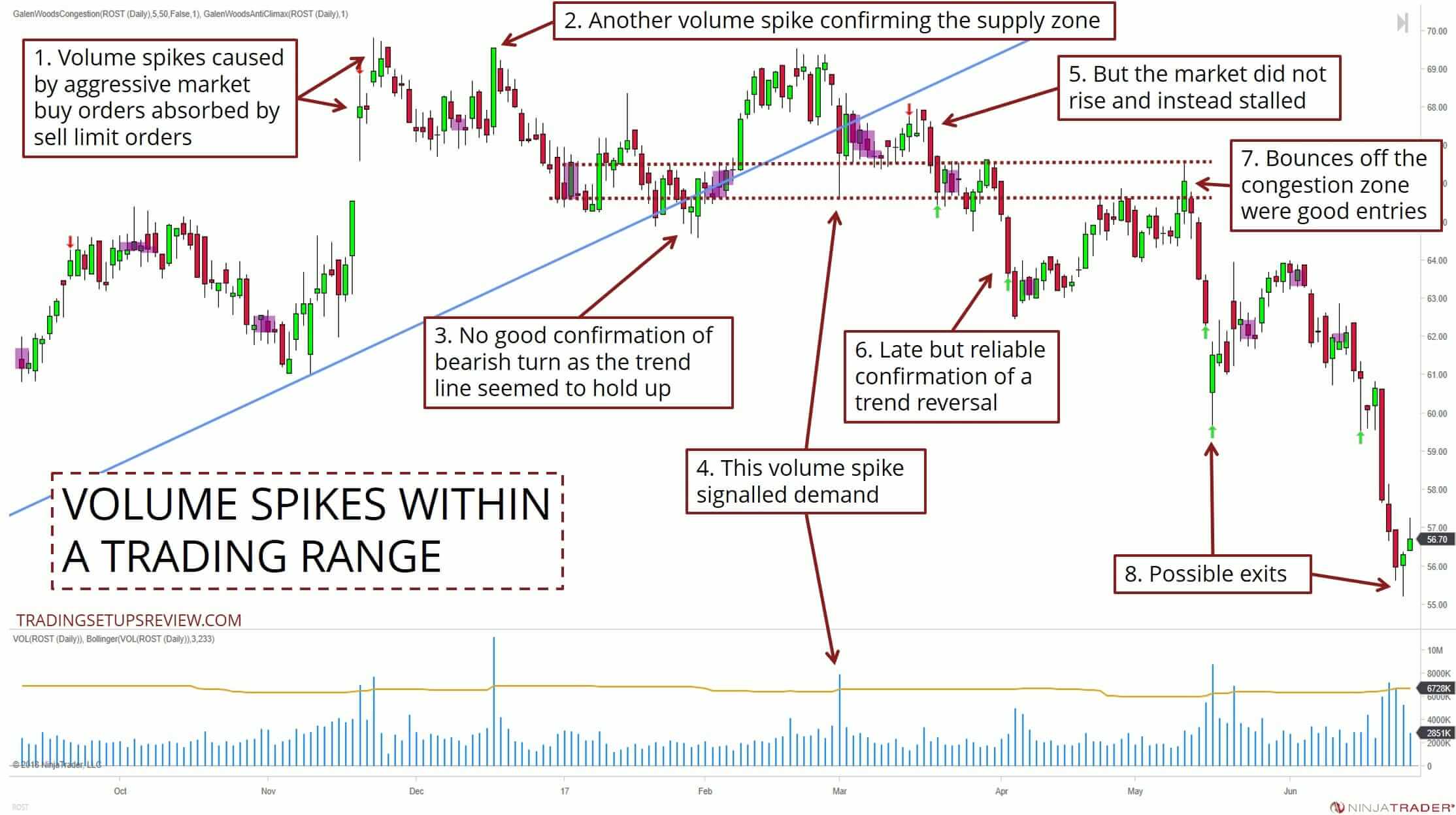 So erkennen Trend-Trader eine Trendumkehr – Trendwende und Trendwechsel traden (2025) Ein Candlestick-Chart mit Volumenspitzen innerhalb einer Trading-Range. Aggressive Market-Kauforders stoßen auf Sell-Limit-Orders. Eine Volumenspitze bestätigt die Angebotszone, doch der Markt steigt nicht weiter und bewegt sich seitwärts. Spätere Volumenspitzen signalisieren Nachfrage und eine Trendwende. Beschriftungen heben Schlüsselbereiche wie Angebotszonen, Trendumkehrbestätigungen und potenzielle Ausstiege hervor.