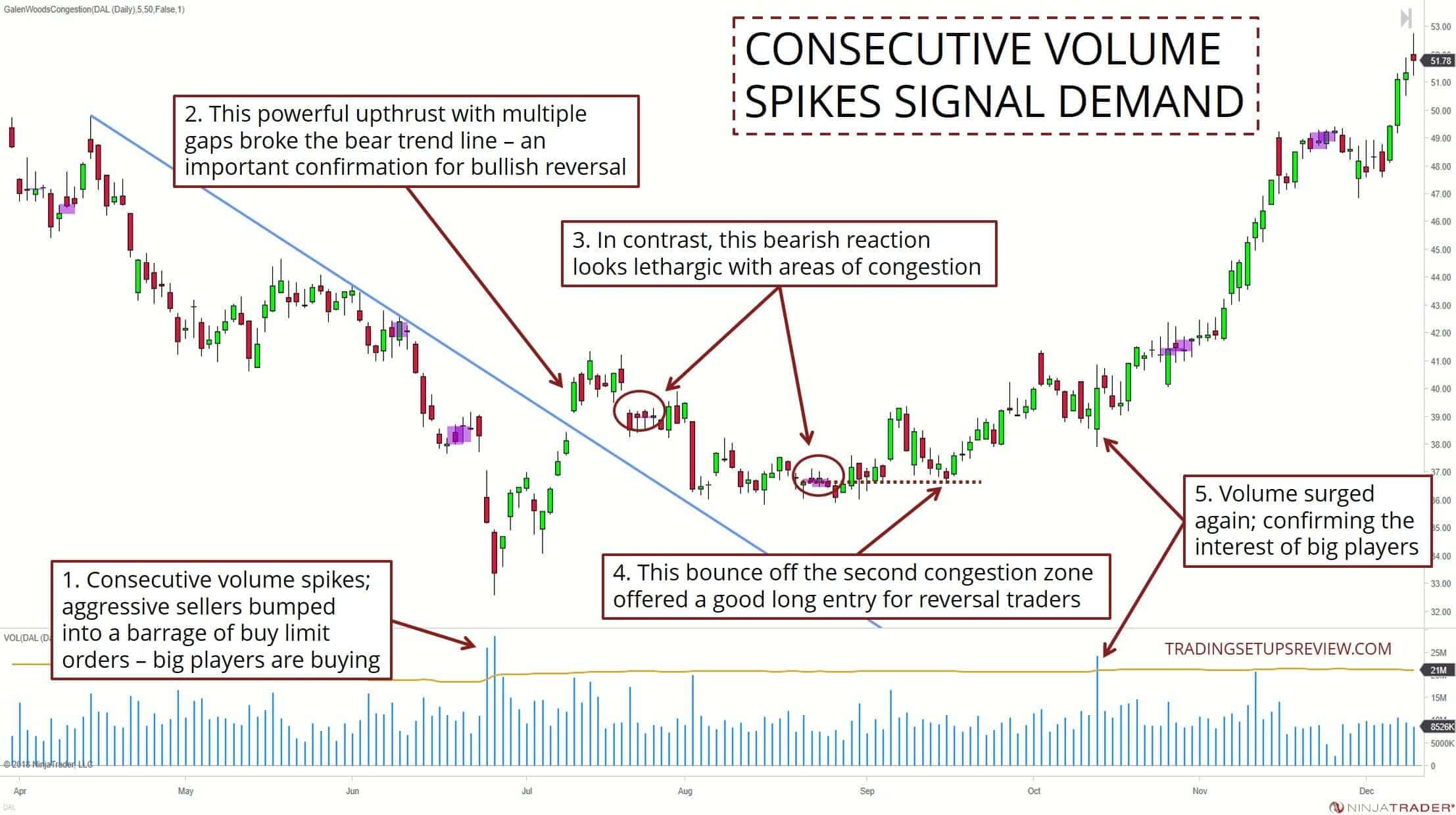 So erkennen Trend-Trader eine Trendumkehr – Trendwende und Trendwechsel traden (2025) Ein Candlestick-Chart mit einer ansteigenden Volumenanzeige. Aufeinanderfolgende Volumenspitzen signalisieren Kaufinteresse großer Marktteilnehmer. Ein starker Aufwärtsimpuls mit Kurslücken durchbricht die bärische Trendlinie und bestätigt die bullische Trendumkehr. Konsolidierungszonen zeigen lethargische bärische Reaktionen, bevor eine erneute Volumensteigerung das Interesse großer Akteure bestätigt. Beschriftungen markieren die wichtigsten Zonen und Kursbewegungen.