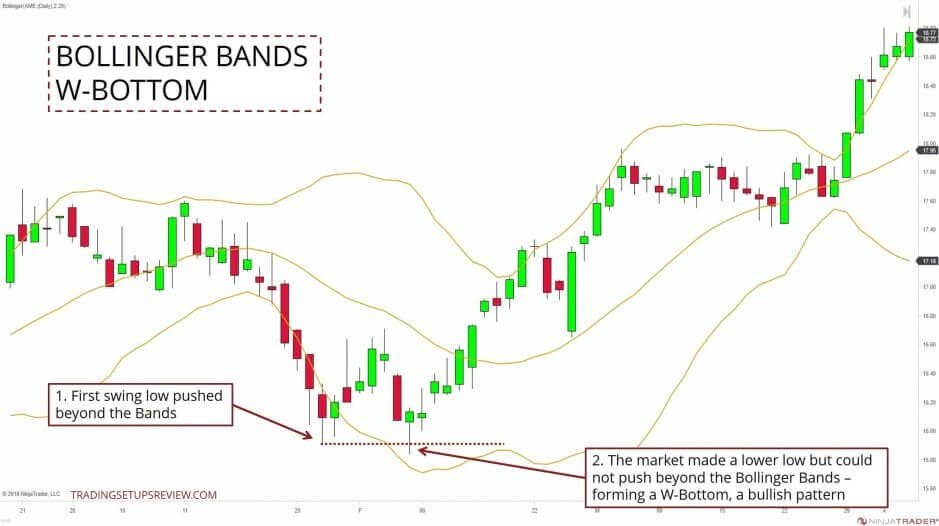 Bollinger Bänder erfolgreich im Trading nutzen, ultimativer Guide & Strategien: Berechnung, Einstellen, Signale (2025) Bollinger Bänder W-Boden