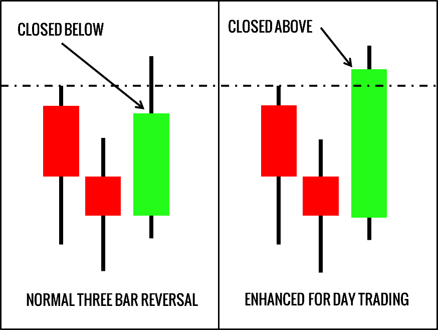 Trades eröffnen: Chartmuster für das Timing Ihres Trade-Einstiegs (2025) Trades eröffnen mit 3-Kerzen-Umkehr