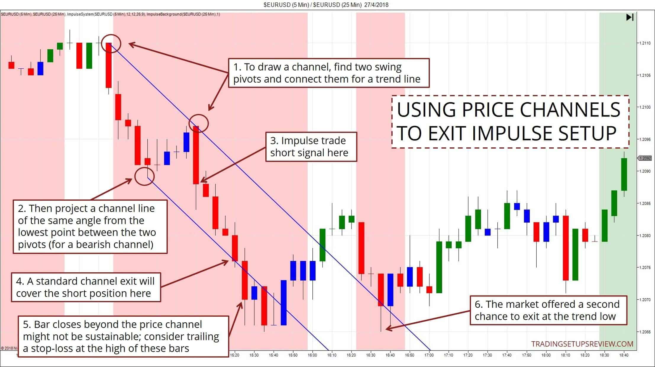 Was ist Momentum Trading? Definition, Erklärung, Beispiele (2025) Trendkanäle Ausstieg Impuls Setup 5-Minuten Chart EUR/USD