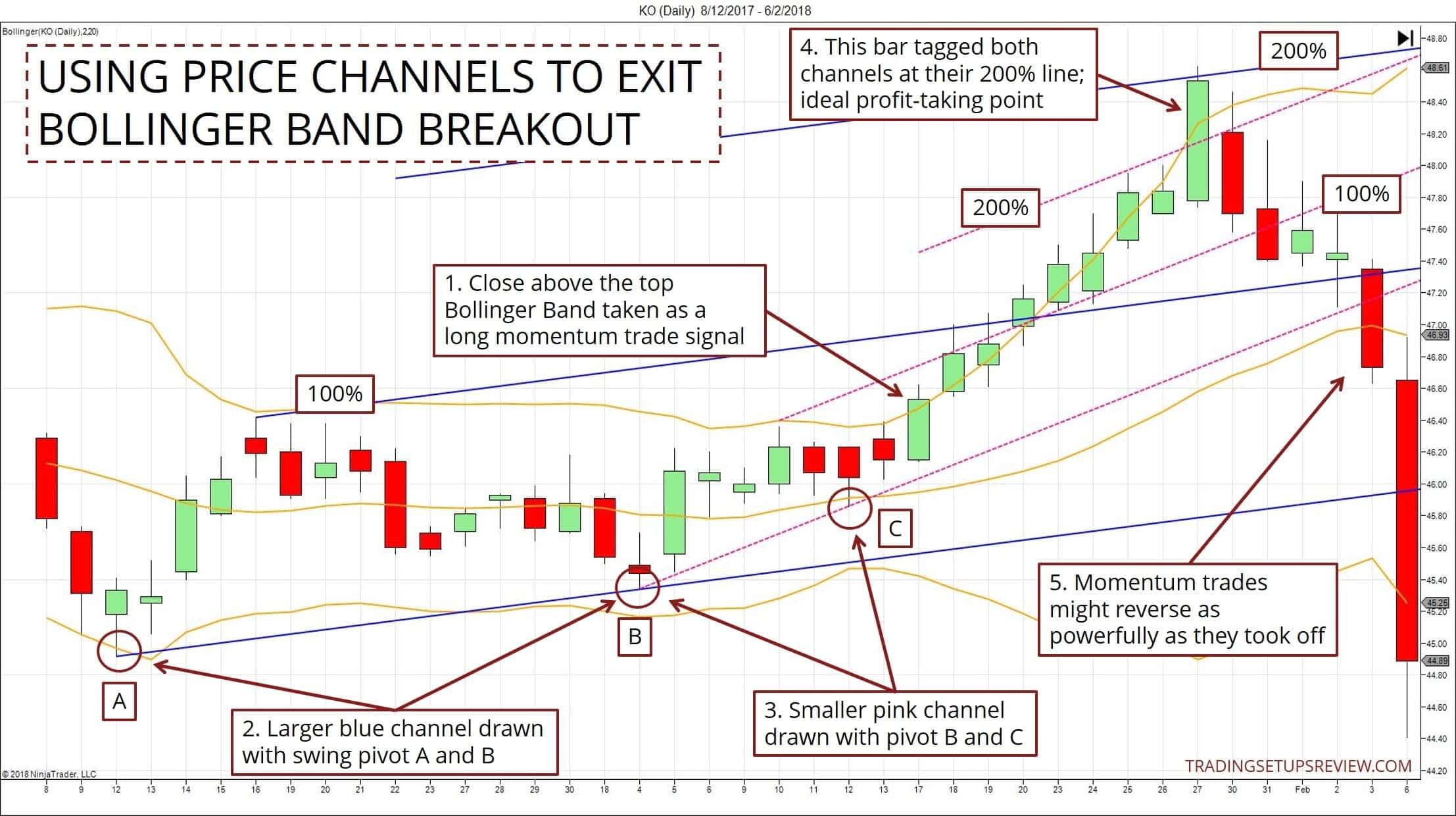 Was ist Momentum Trading? Definition, Erklärung, Beispiele (2025) Trendkanäle nutzen für den Ausstieg beim Bollinger Band Ausbruch