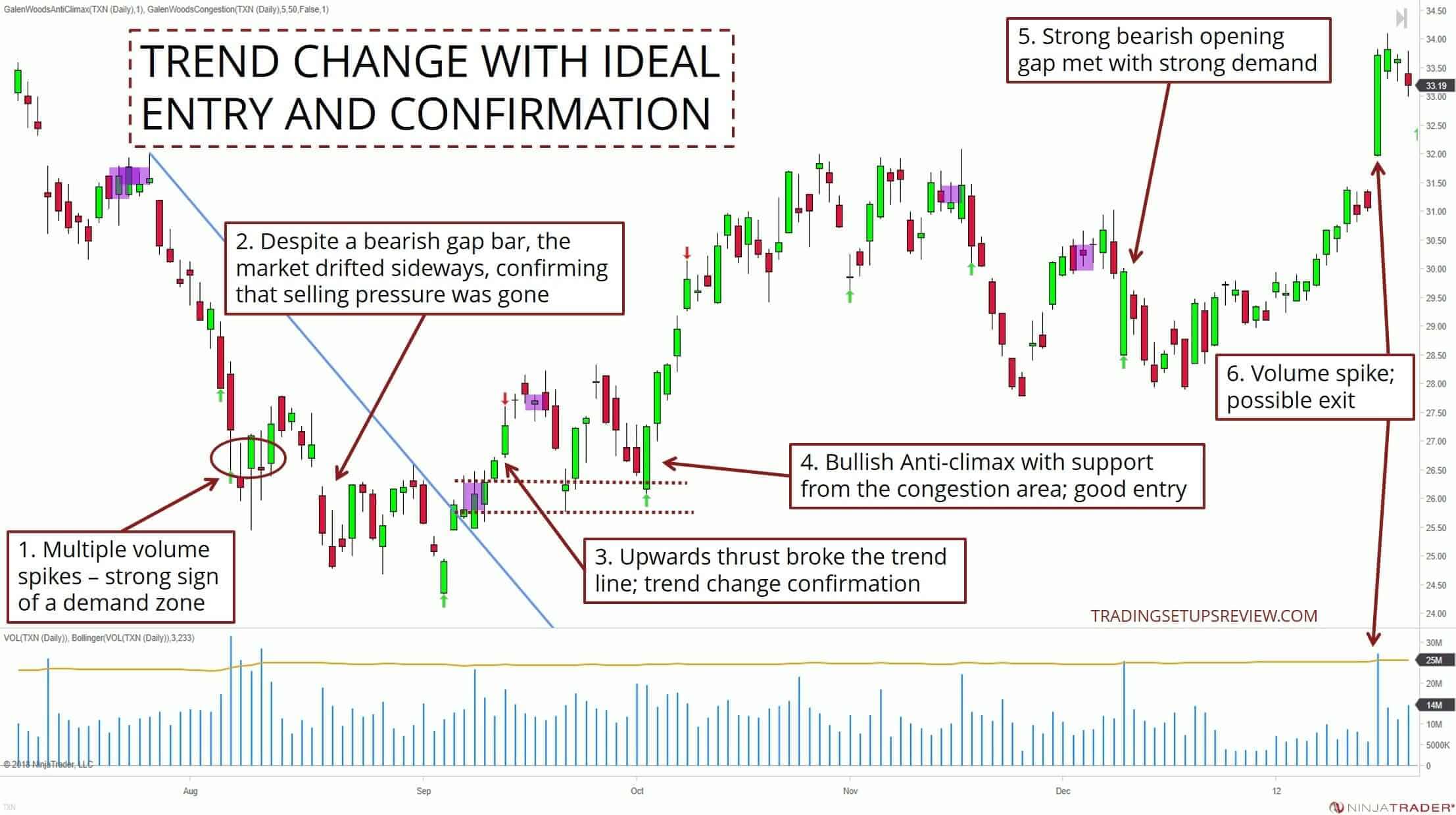 So erkennen Trend-Trader eine Trendumkehr – Trendwende und Trendwechsel traden (2025) Ein Candlestick-Chart mit einer idealen Trendumkehr und bestätigten Einstiegspunkten. Mehrere Volumenspitzen signalisieren eine Nachfragezone. Trotz einer bärischen Gap-Kerze bewegt sich der Markt seitwärts, was das Ende des Verkaufsdrucks bestätigt. Ein Aufwärtsimpuls durchbricht die Trendlinie und bestätigt den Trendwechsel. Ein bullischer Anti-Klimax mit Unterstützung aus der Konsolidierungszone bietet eine gute Einstiegsmöglichkeit. Später trifft ein starkes bärisches Eröffnungsgap auf starke Nachfrage, gefolgt von einer weiteren Volumenspitze als potenzieller Ausstiegspunkt. Beschriftungen markieren die Schlüsselzonen und Bewegungen
